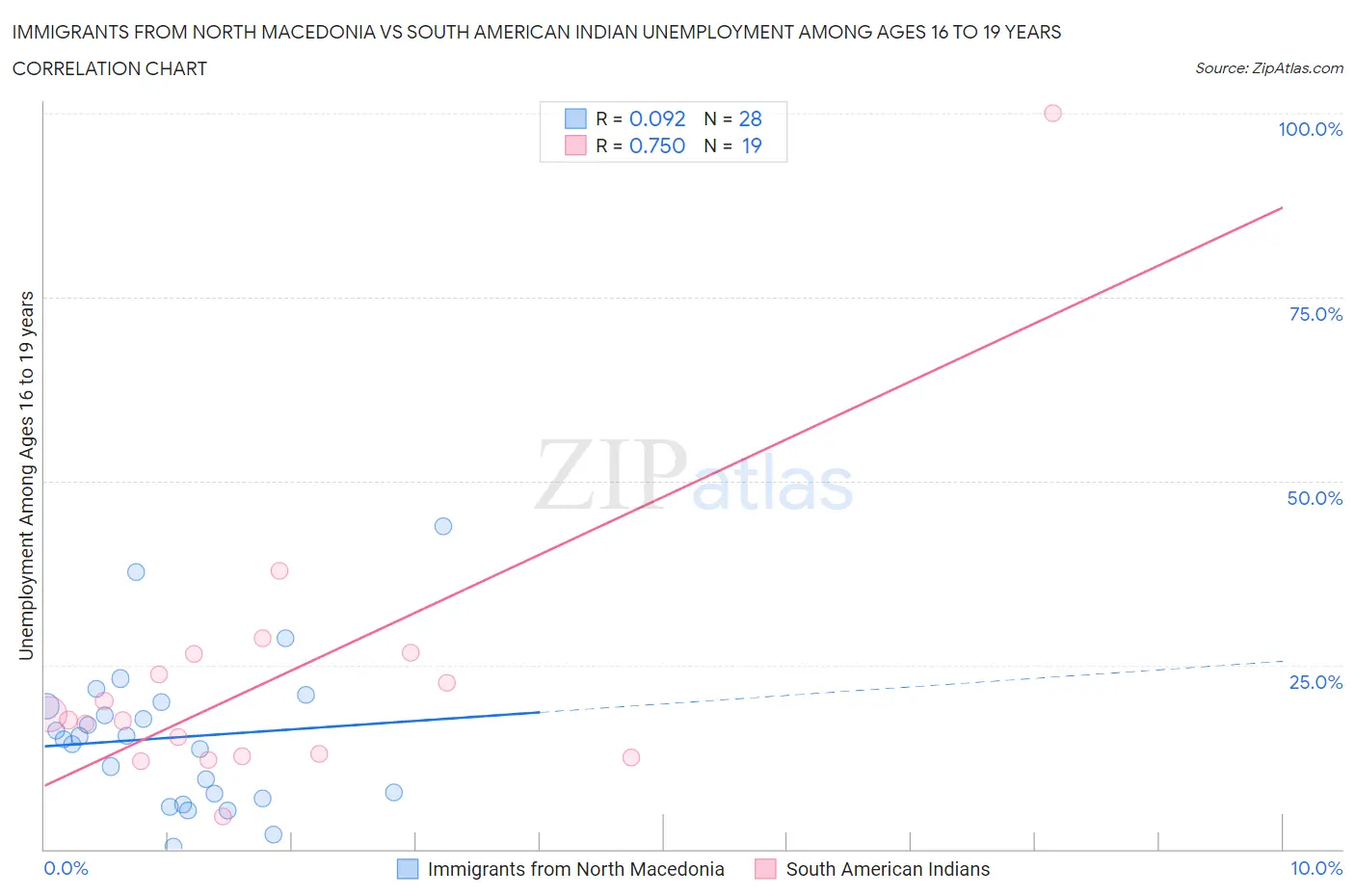 Immigrants from North Macedonia vs South American Indian Unemployment Among Ages 16 to 19 years