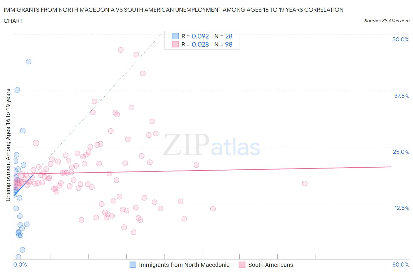 Immigrants from North Macedonia vs South American Unemployment Among Ages 16 to 19 years