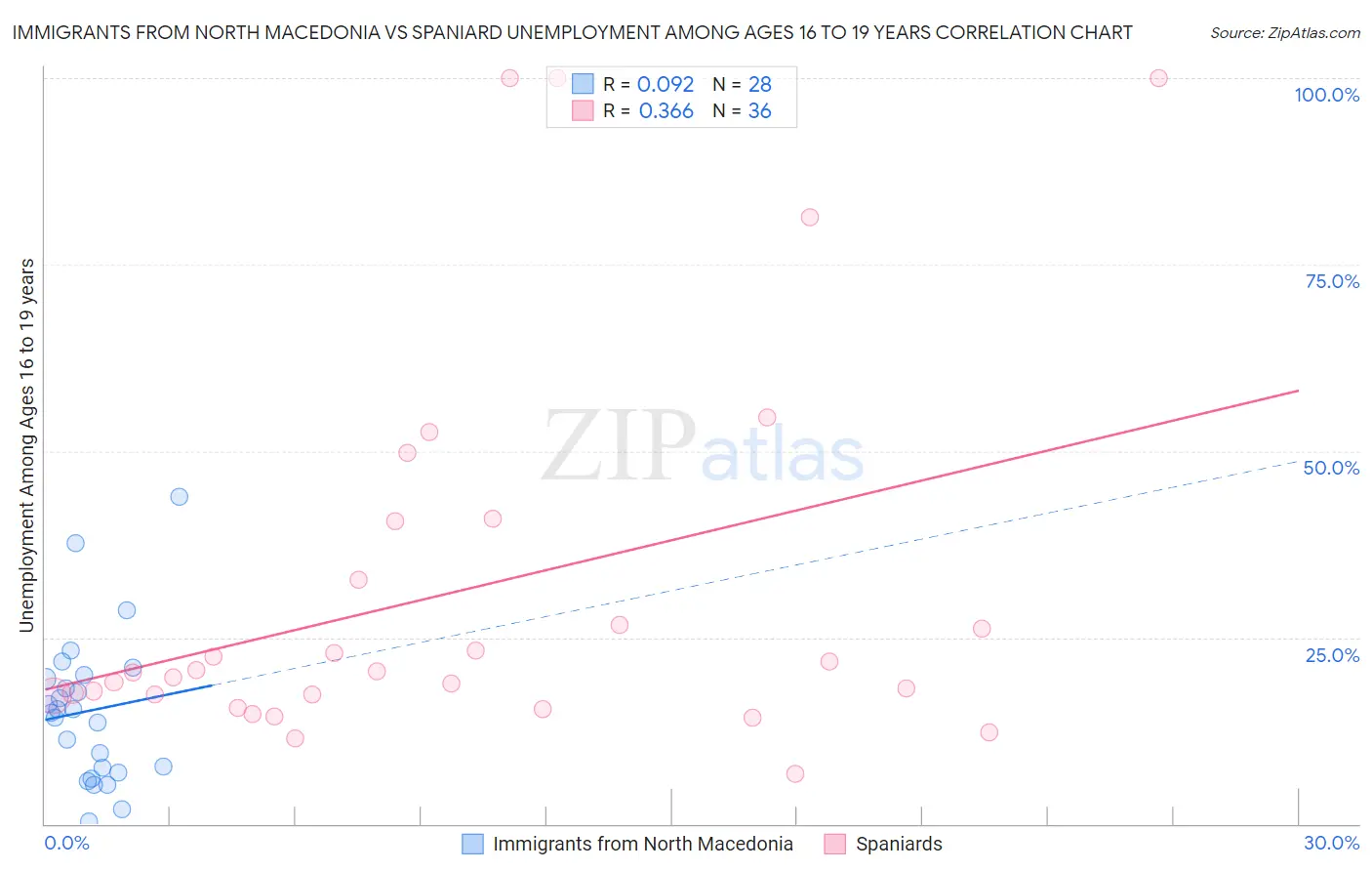 Immigrants from North Macedonia vs Spaniard Unemployment Among Ages 16 to 19 years