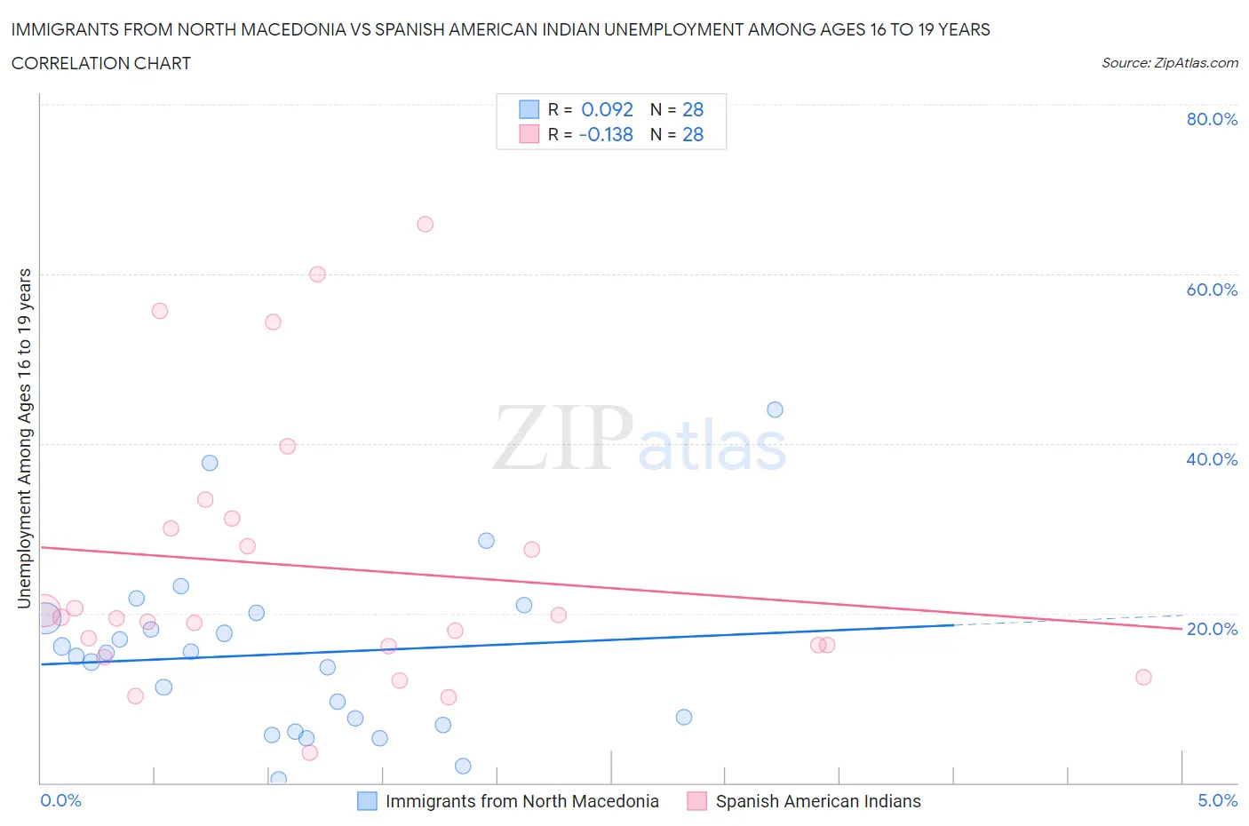 Immigrants from North Macedonia vs Spanish American Indian Unemployment Among Ages 16 to 19 years