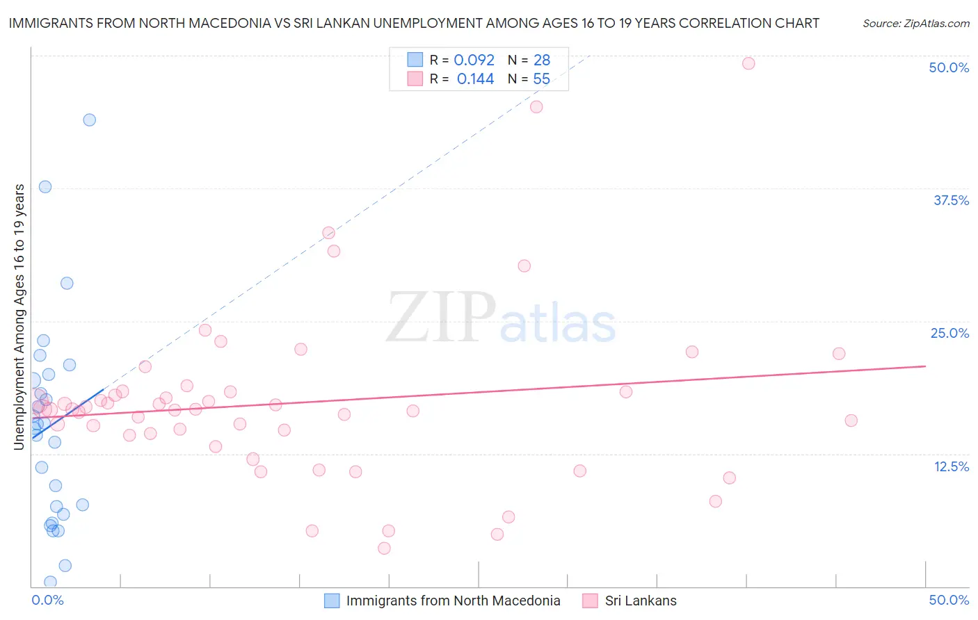 Immigrants from North Macedonia vs Sri Lankan Unemployment Among Ages 16 to 19 years