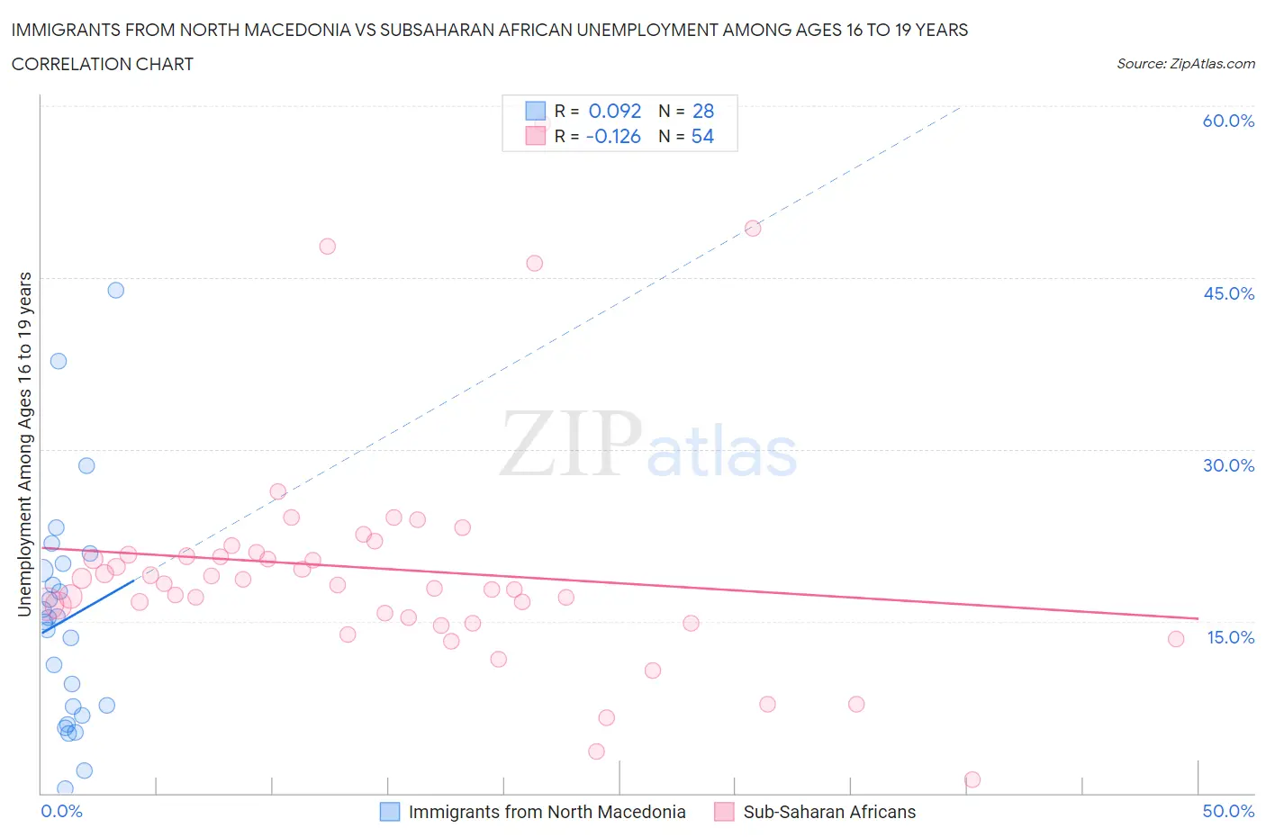 Immigrants from North Macedonia vs Subsaharan African Unemployment Among Ages 16 to 19 years
