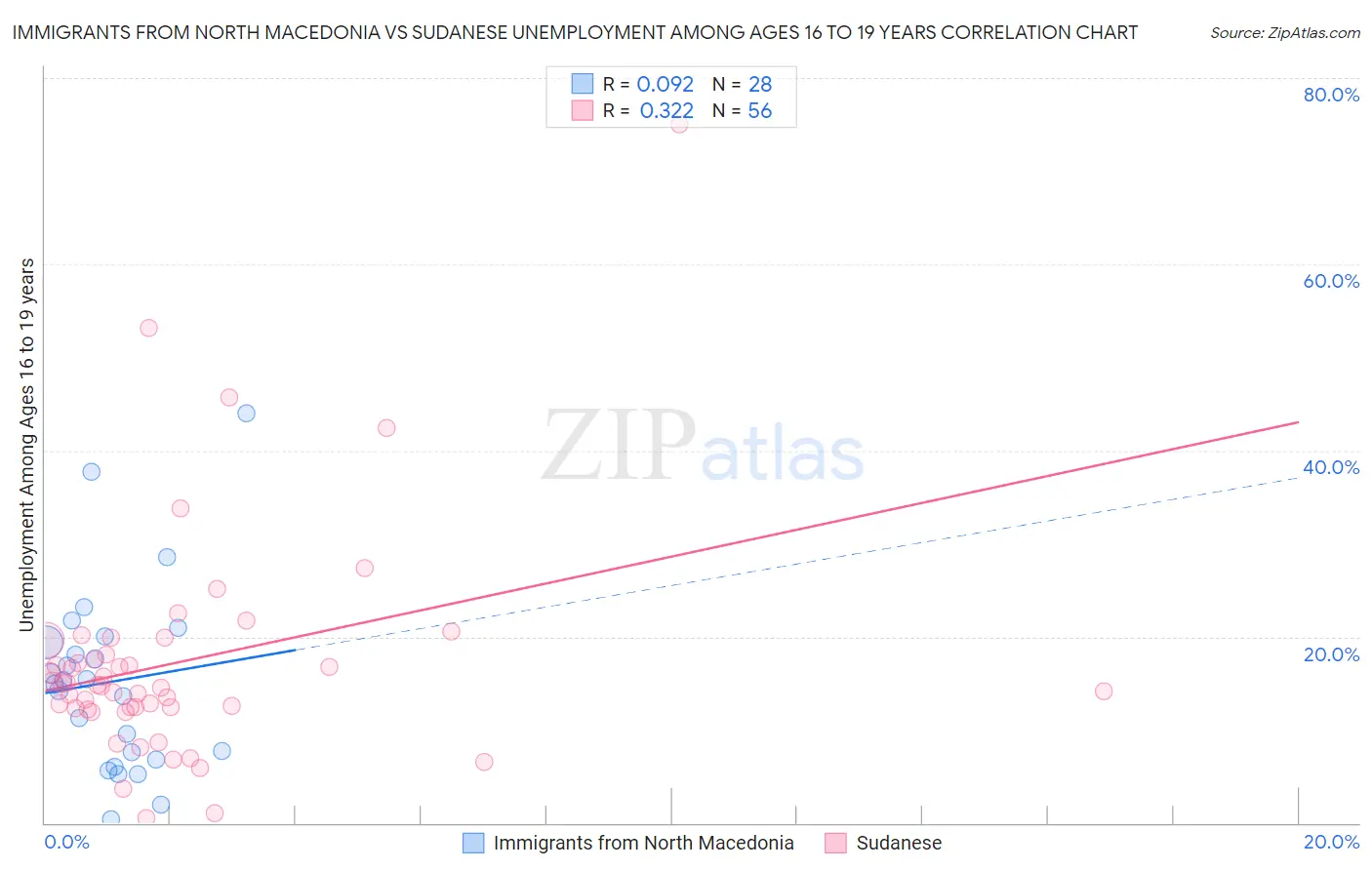 Immigrants from North Macedonia vs Sudanese Unemployment Among Ages 16 to 19 years