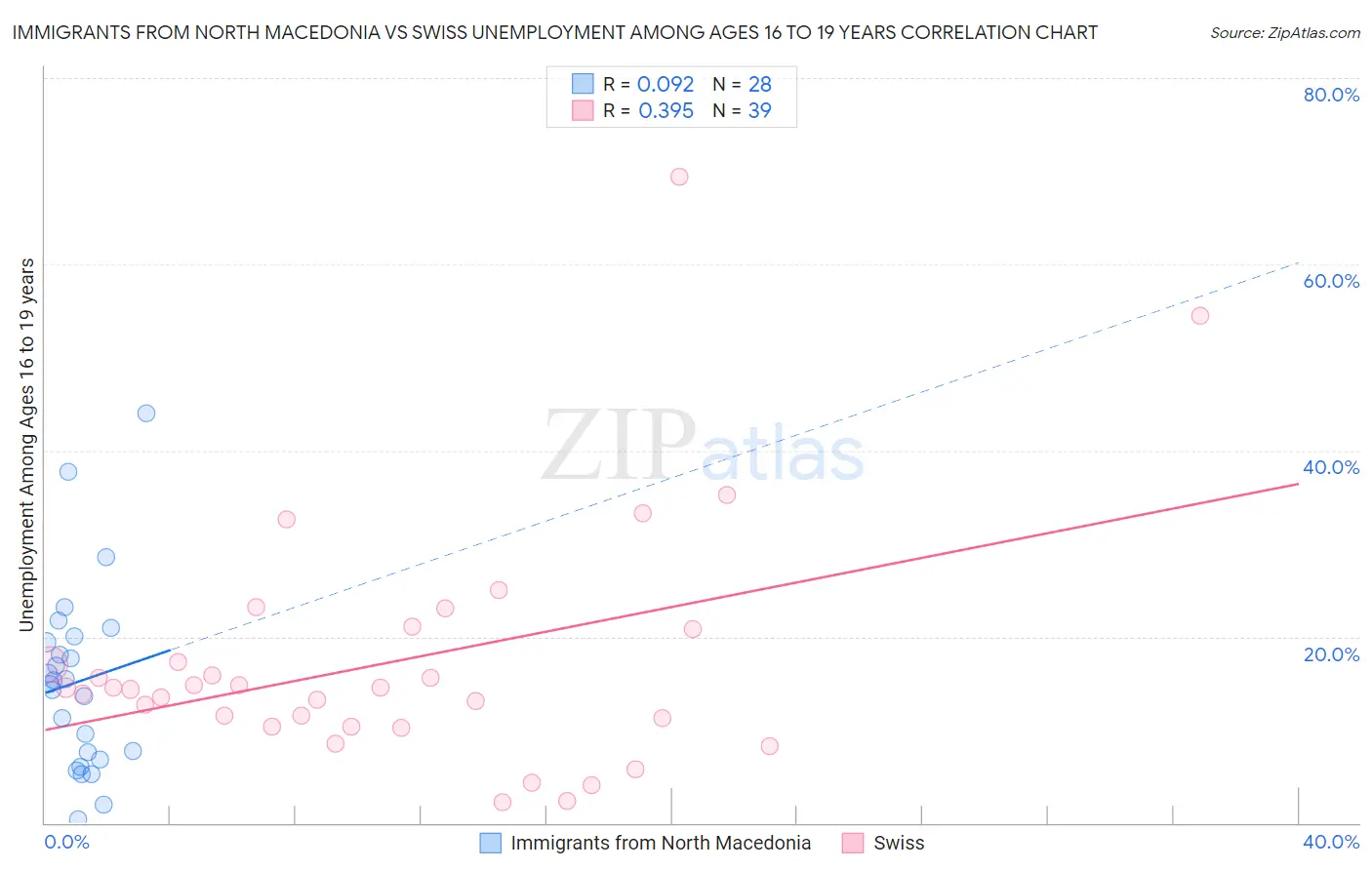 Immigrants from North Macedonia vs Swiss Unemployment Among Ages 16 to 19 years