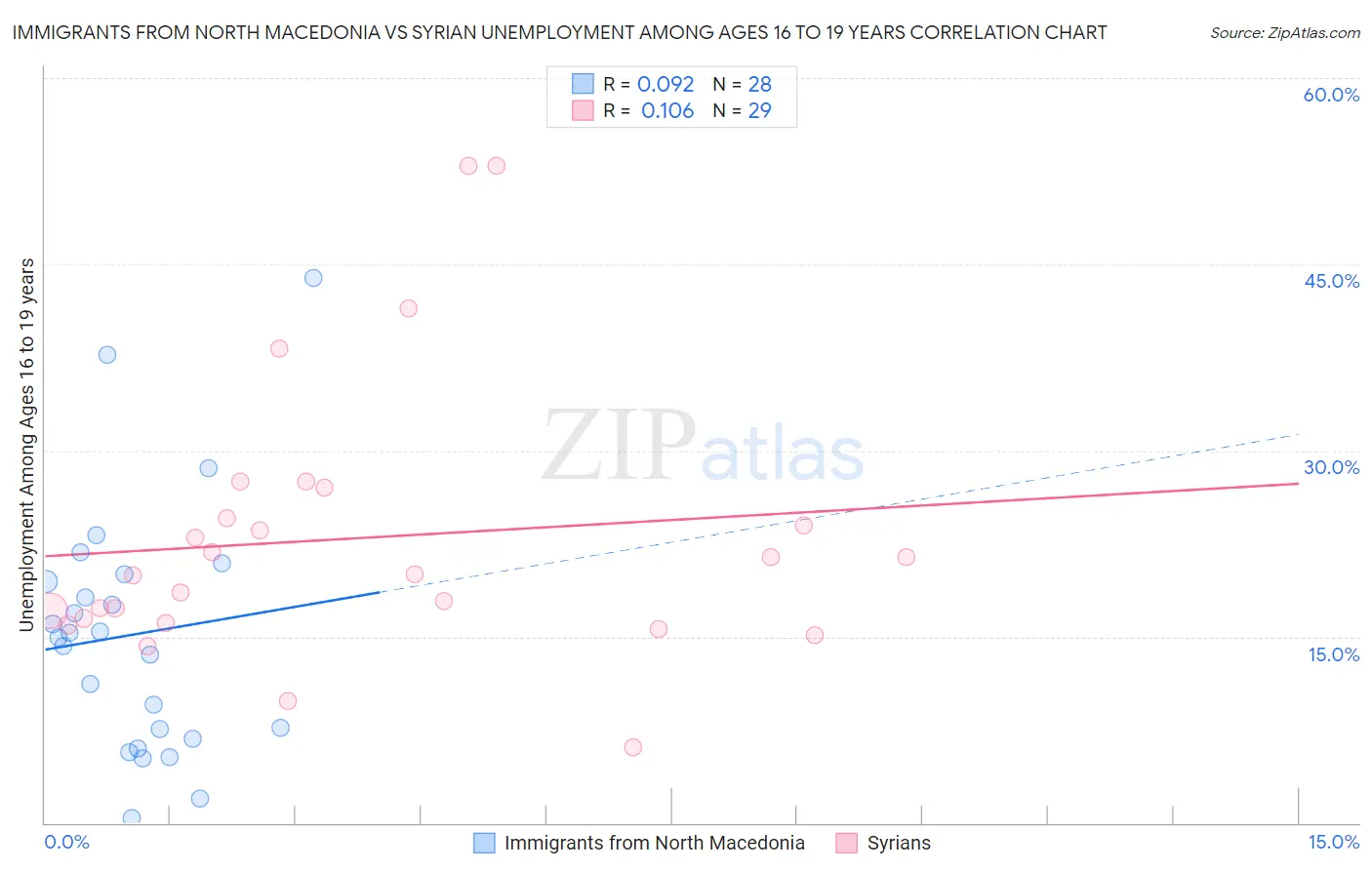 Immigrants from North Macedonia vs Syrian Unemployment Among Ages 16 to 19 years