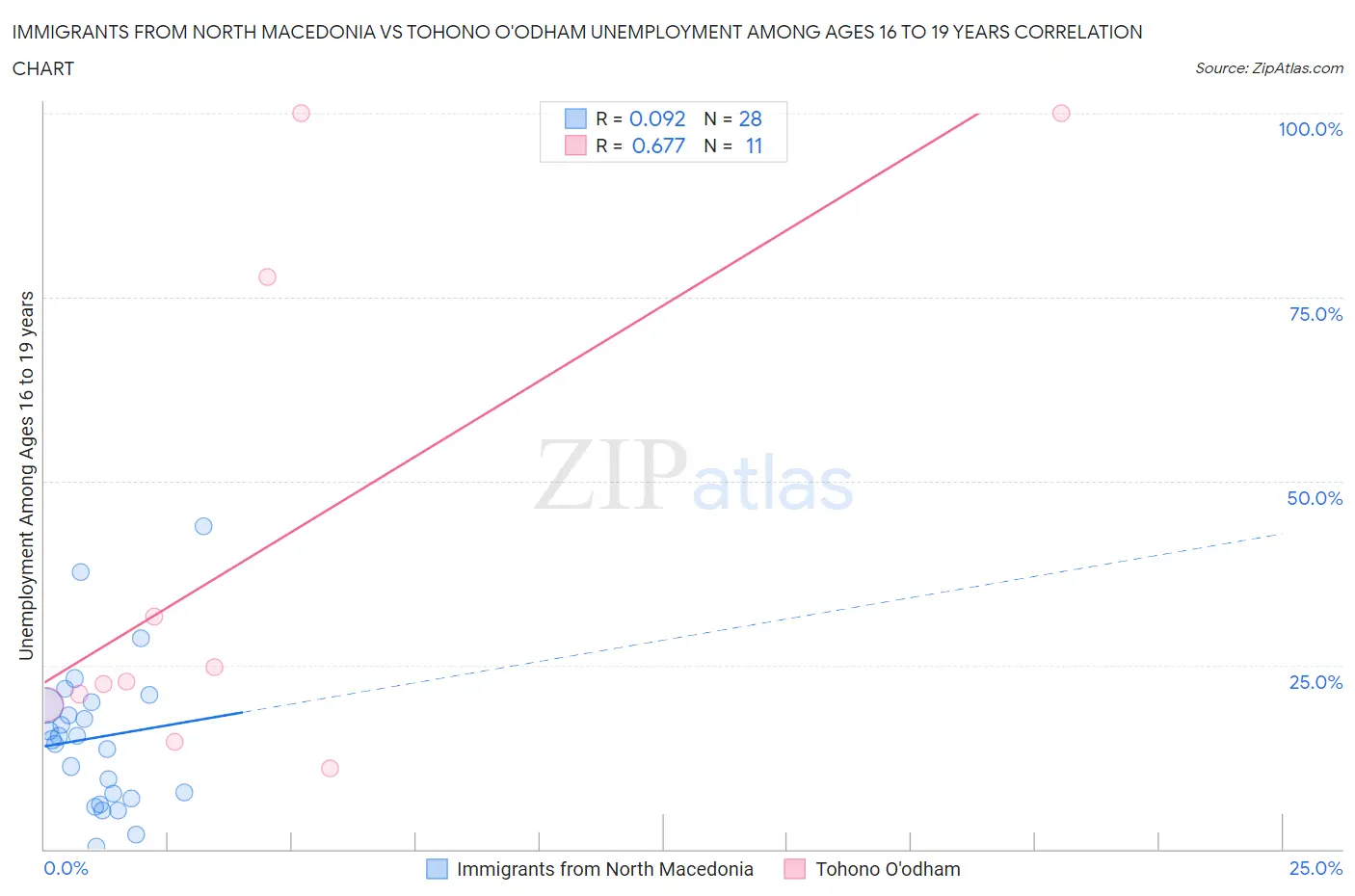 Immigrants from North Macedonia vs Tohono O'odham Unemployment Among Ages 16 to 19 years