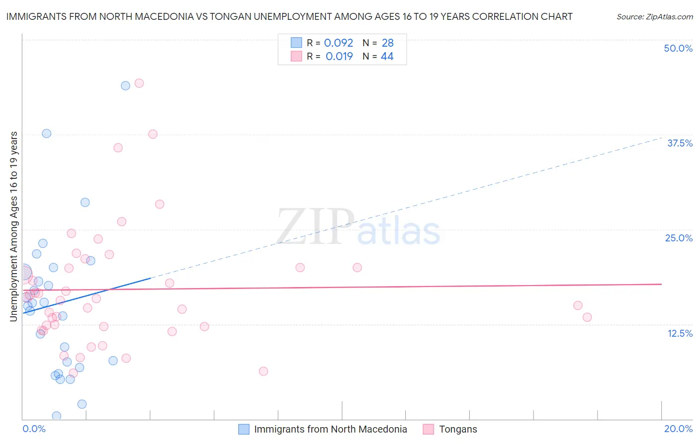 Immigrants from North Macedonia vs Tongan Unemployment Among Ages 16 to 19 years