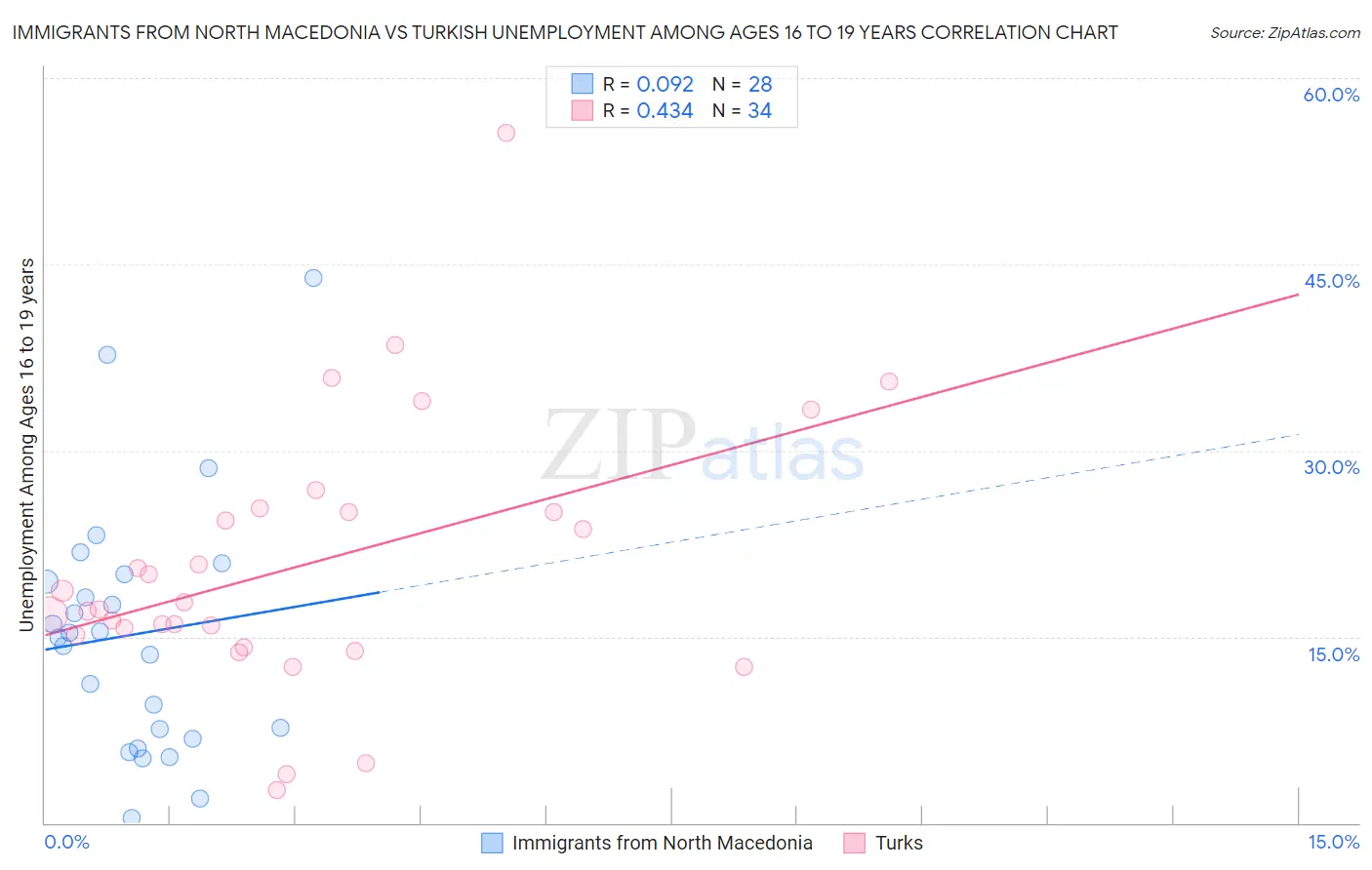 Immigrants from North Macedonia vs Turkish Unemployment Among Ages 16 to 19 years