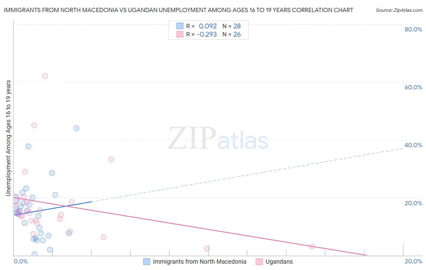 Immigrants from North Macedonia vs Ugandan Unemployment Among Ages 16 to 19 years