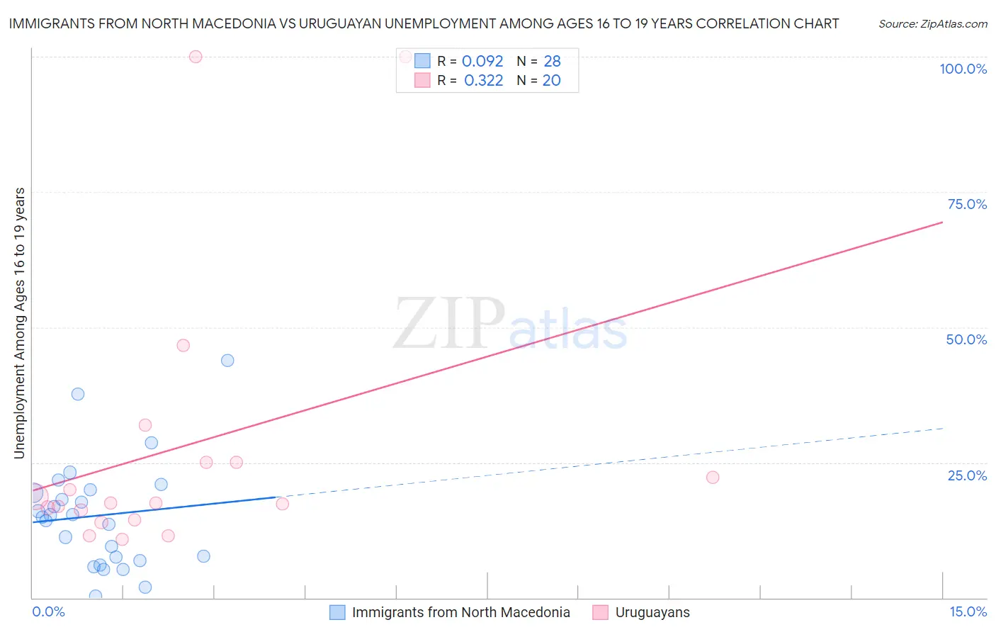 Immigrants from North Macedonia vs Uruguayan Unemployment Among Ages 16 to 19 years