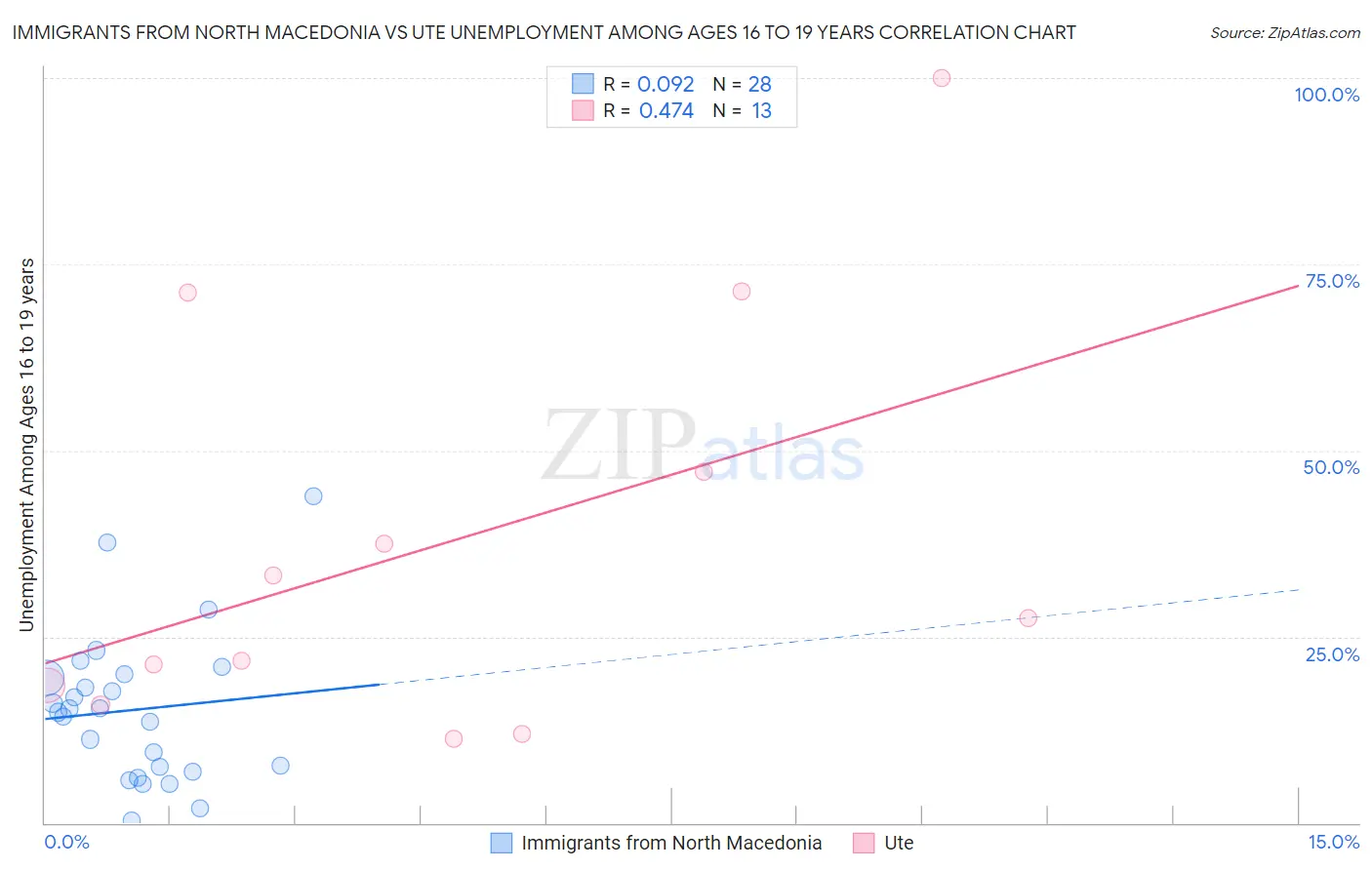 Immigrants from North Macedonia vs Ute Unemployment Among Ages 16 to 19 years