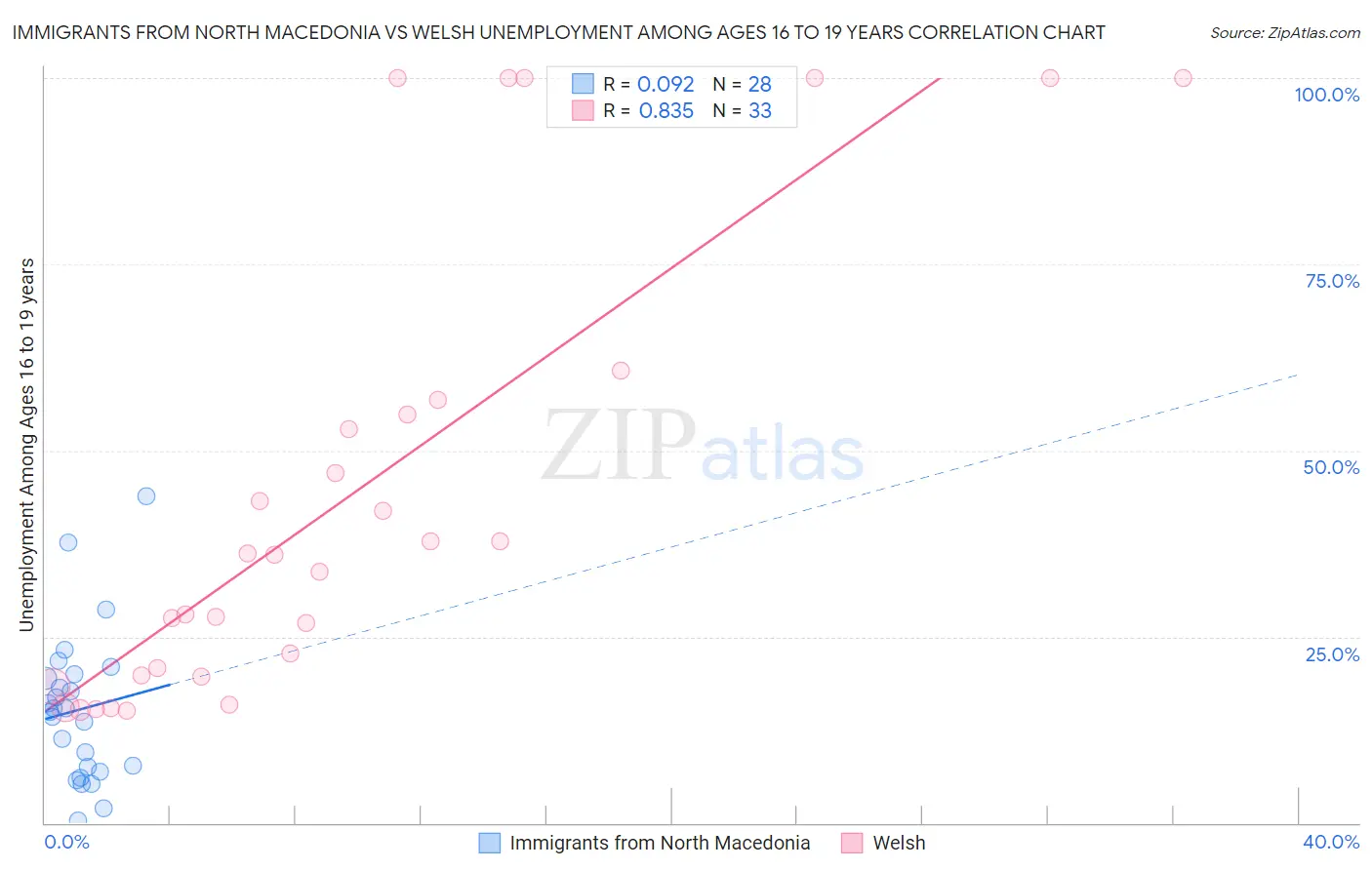 Immigrants from North Macedonia vs Welsh Unemployment Among Ages 16 to 19 years