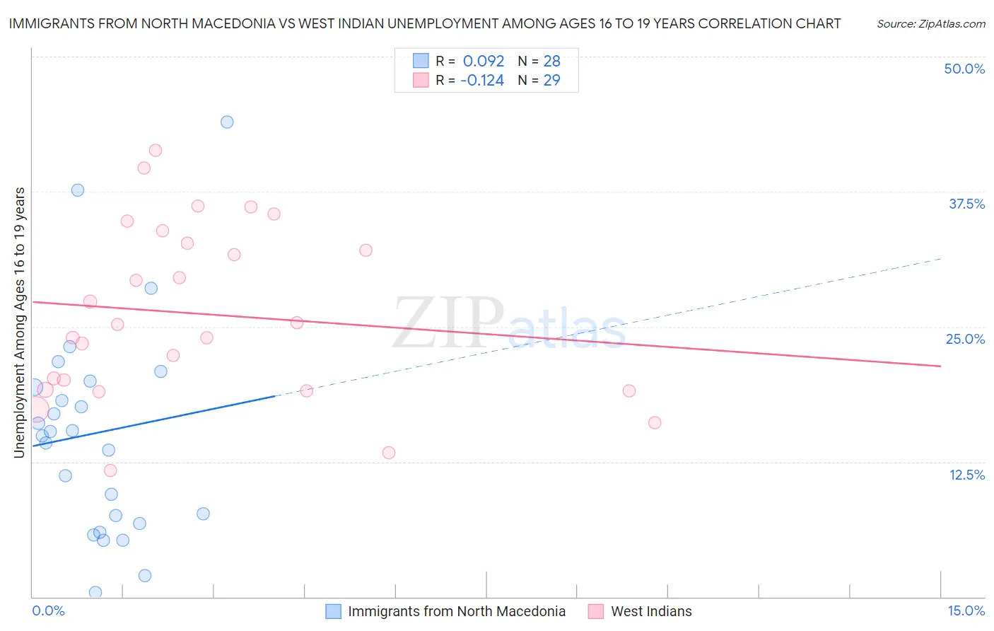 Immigrants from North Macedonia vs West Indian Unemployment Among Ages 16 to 19 years