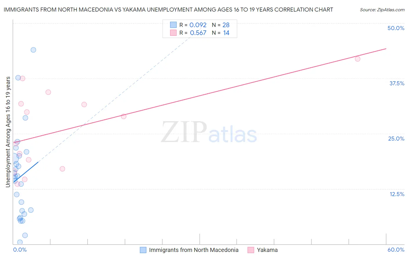 Immigrants from North Macedonia vs Yakama Unemployment Among Ages 16 to 19 years