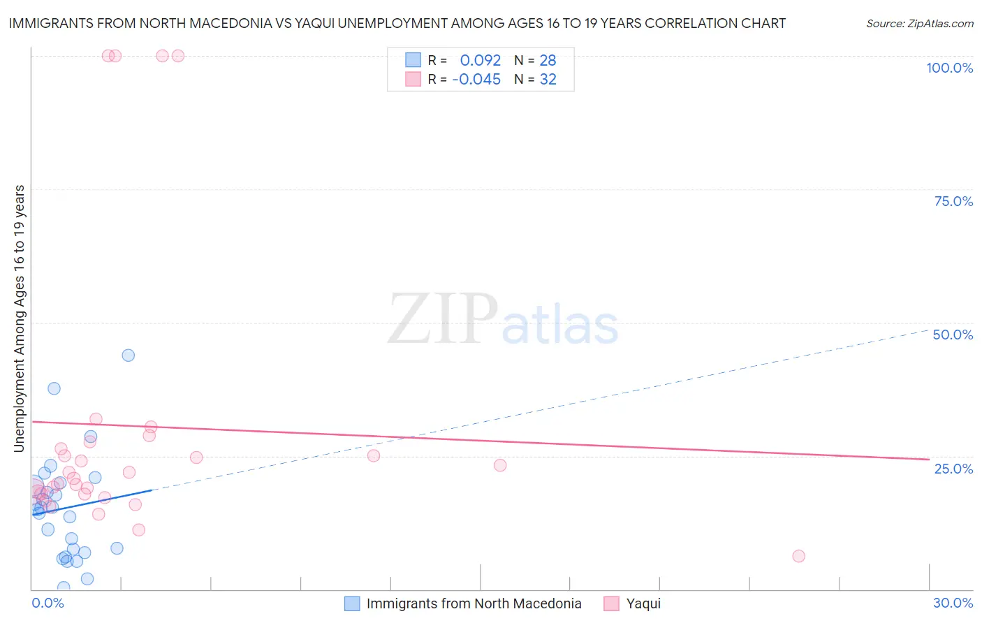 Immigrants from North Macedonia vs Yaqui Unemployment Among Ages 16 to 19 years