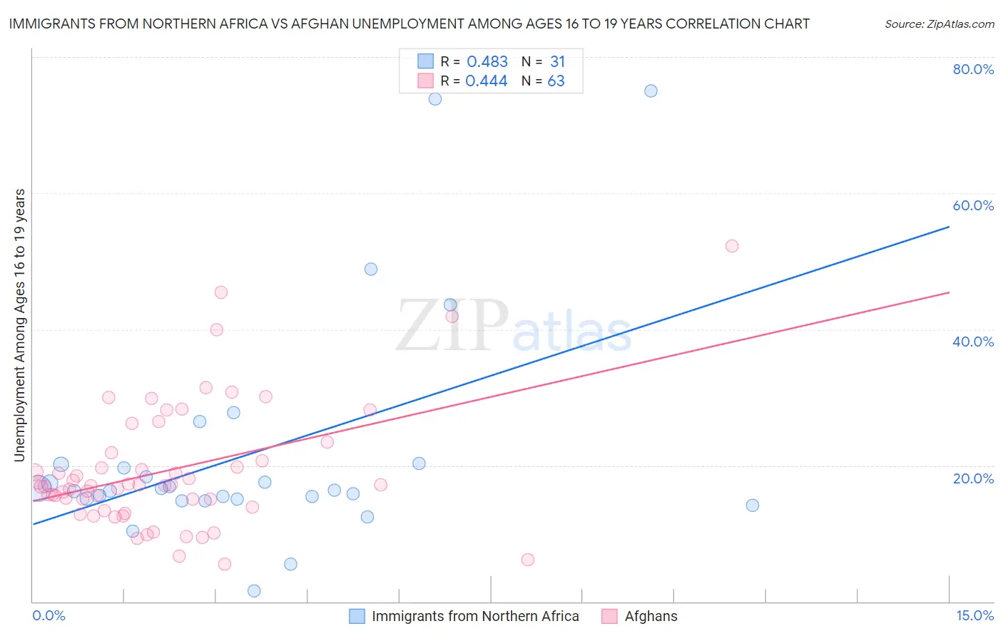 Immigrants from Northern Africa vs Afghan Unemployment Among Ages 16 to 19 years