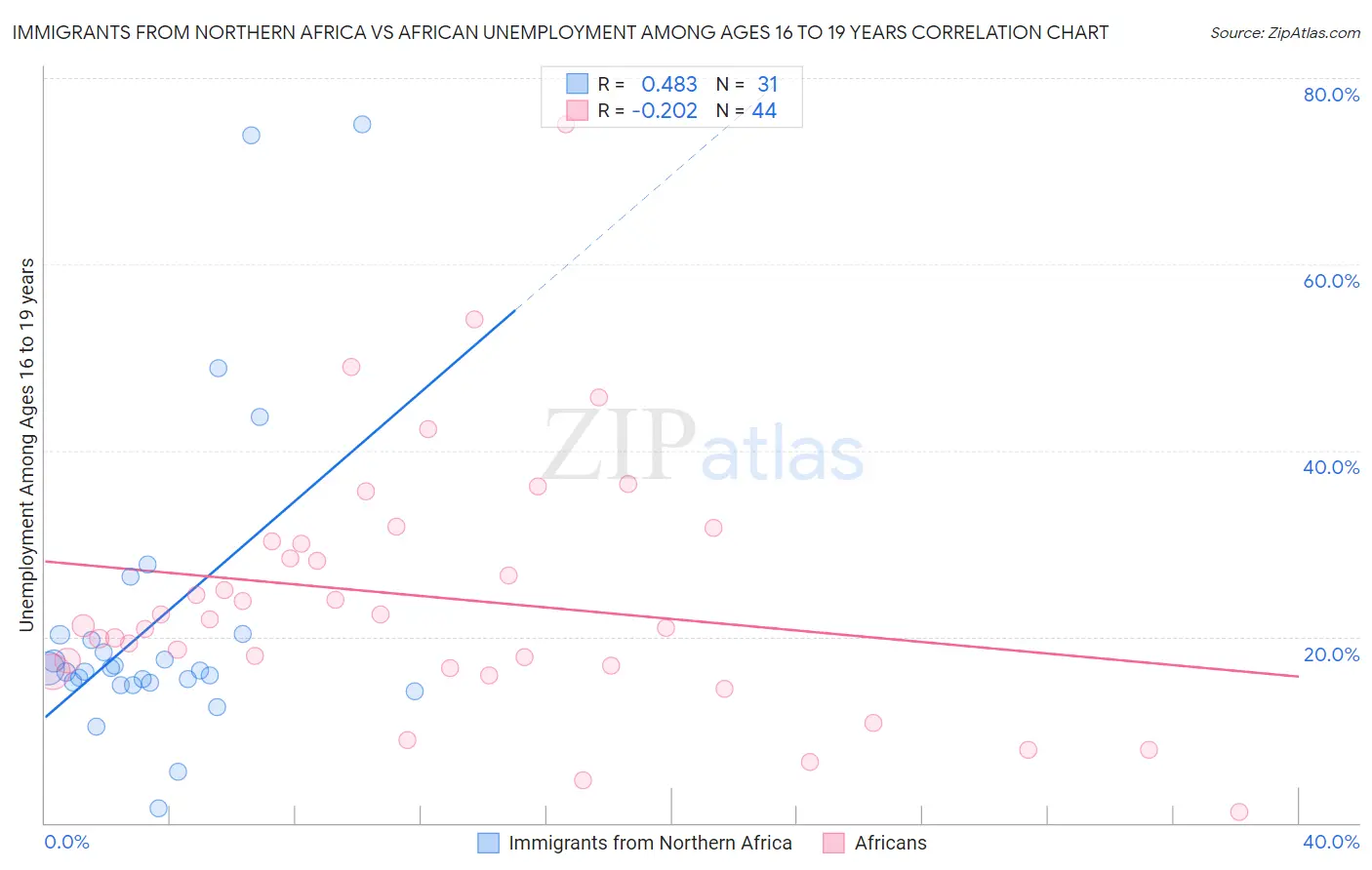 Immigrants from Northern Africa vs African Unemployment Among Ages 16 to 19 years
