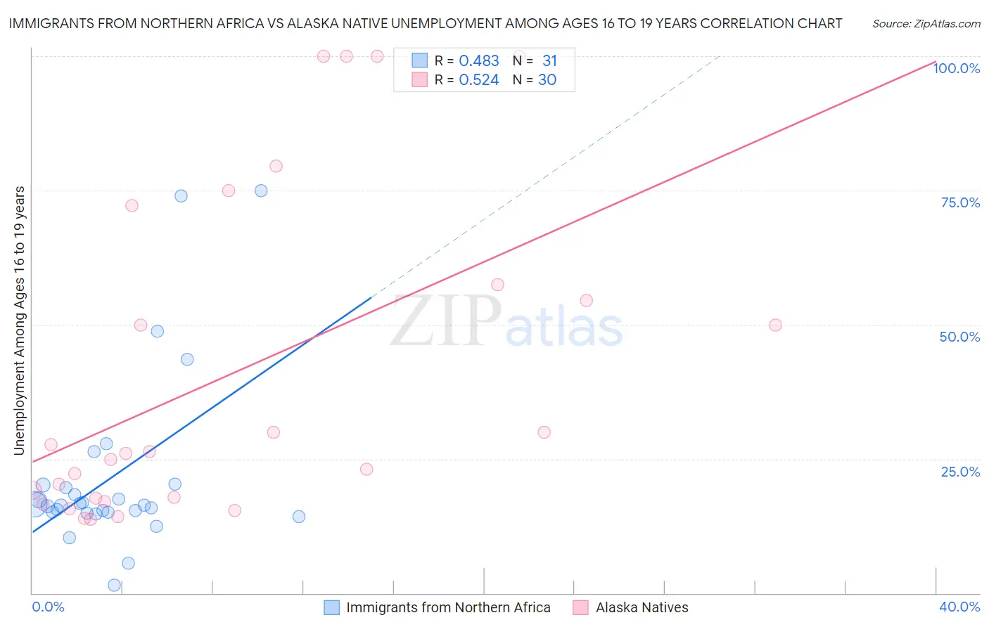 Immigrants from Northern Africa vs Alaska Native Unemployment Among Ages 16 to 19 years