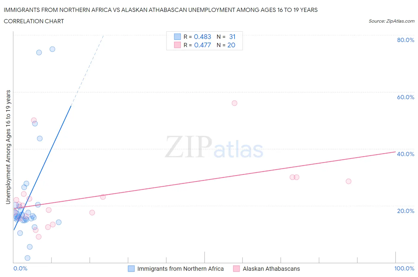 Immigrants from Northern Africa vs Alaskan Athabascan Unemployment Among Ages 16 to 19 years