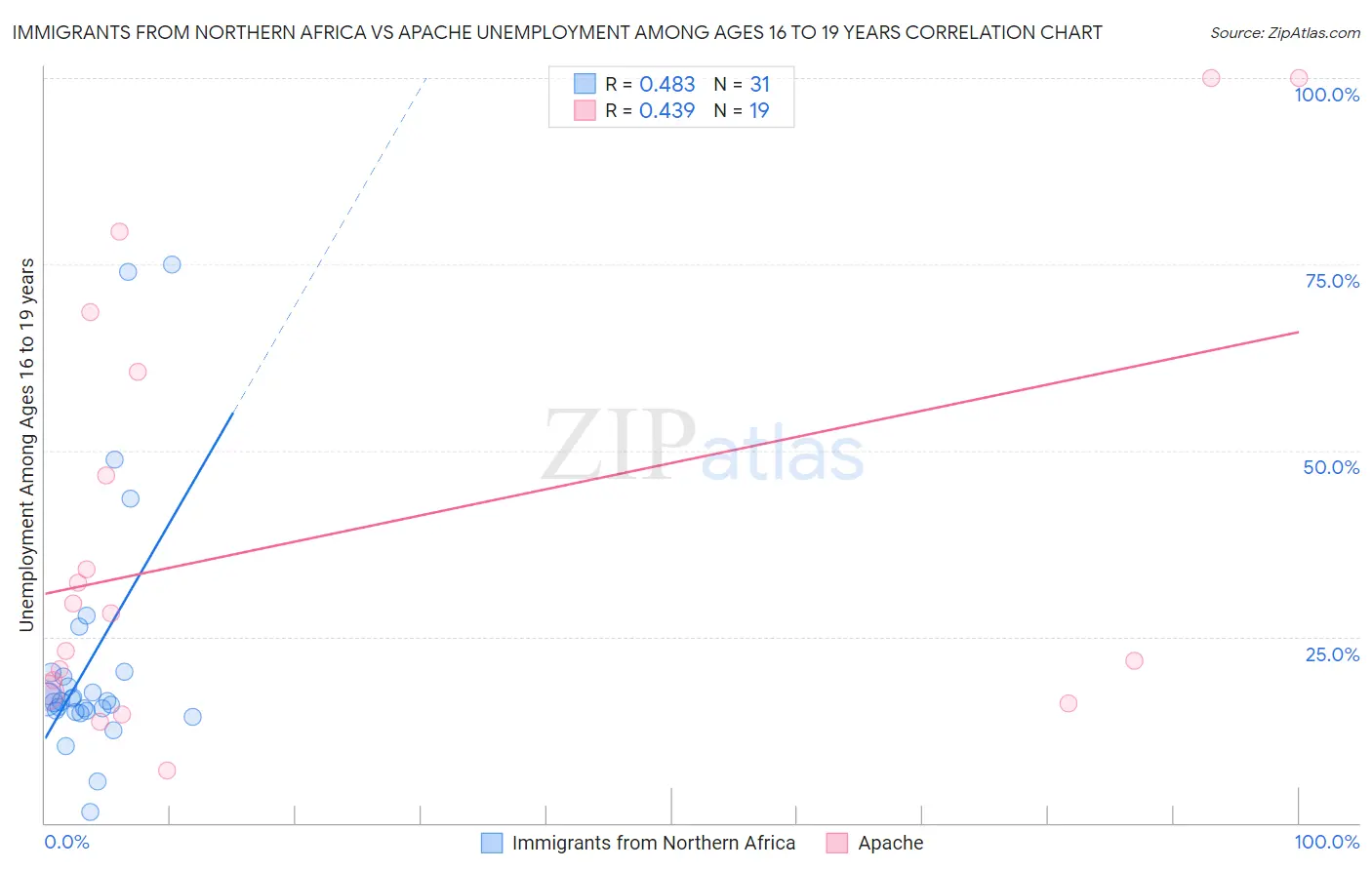 Immigrants from Northern Africa vs Apache Unemployment Among Ages 16 to 19 years