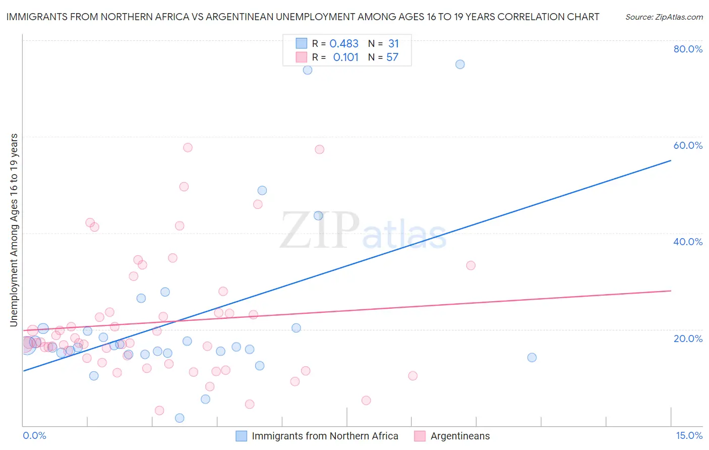 Immigrants from Northern Africa vs Argentinean Unemployment Among Ages 16 to 19 years