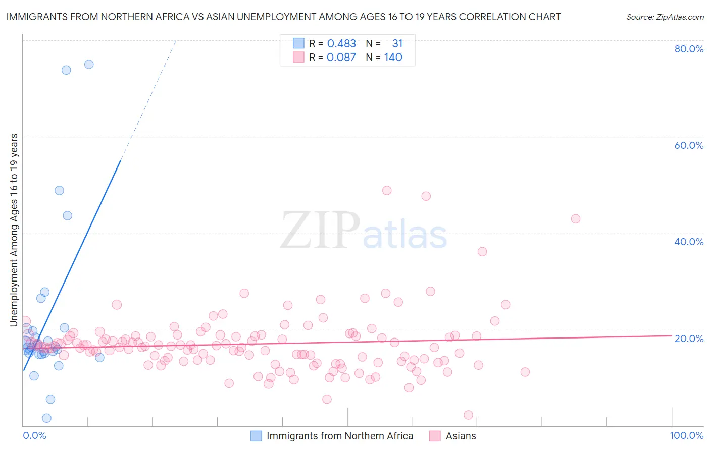 Immigrants from Northern Africa vs Asian Unemployment Among Ages 16 to 19 years