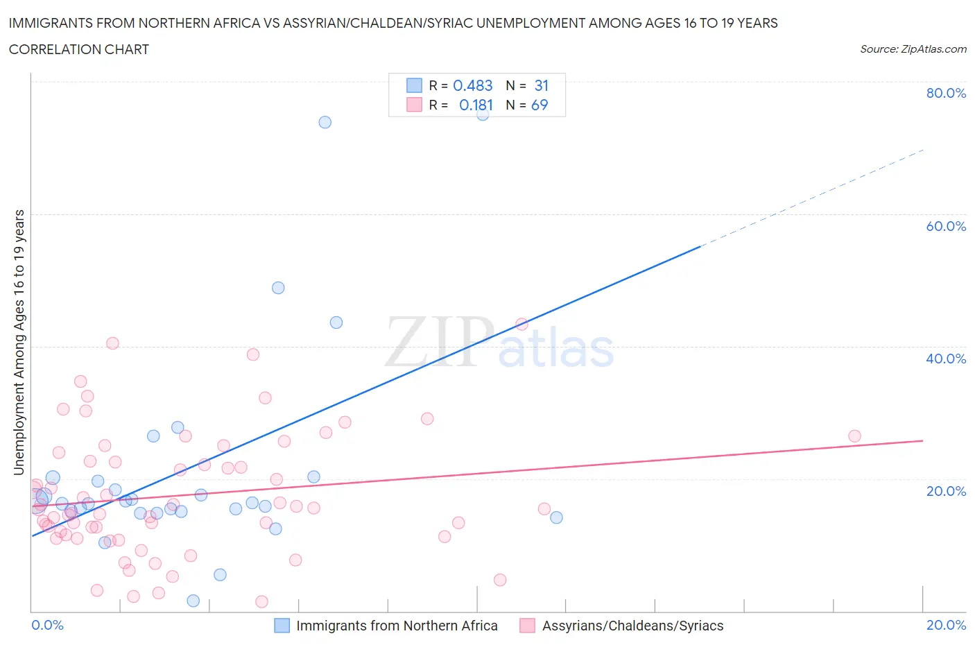 Immigrants from Northern Africa vs Assyrian/Chaldean/Syriac Unemployment Among Ages 16 to 19 years