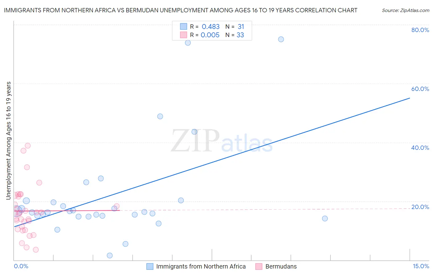 Immigrants from Northern Africa vs Bermudan Unemployment Among Ages 16 to 19 years