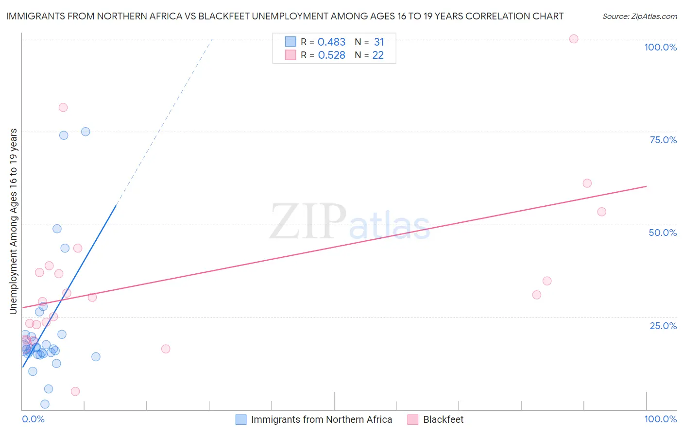 Immigrants from Northern Africa vs Blackfeet Unemployment Among Ages 16 to 19 years