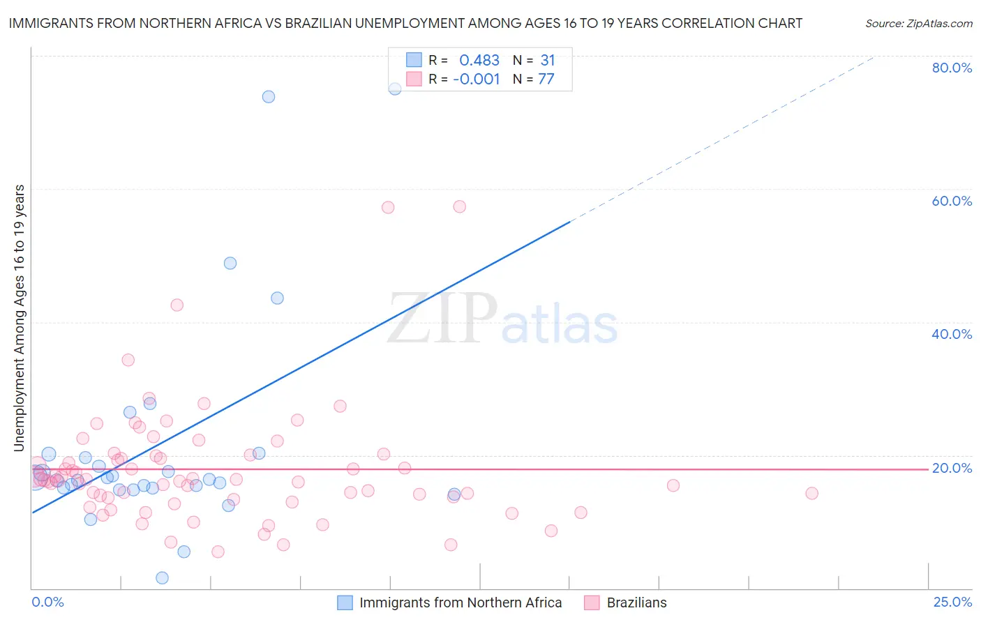 Immigrants from Northern Africa vs Brazilian Unemployment Among Ages 16 to 19 years