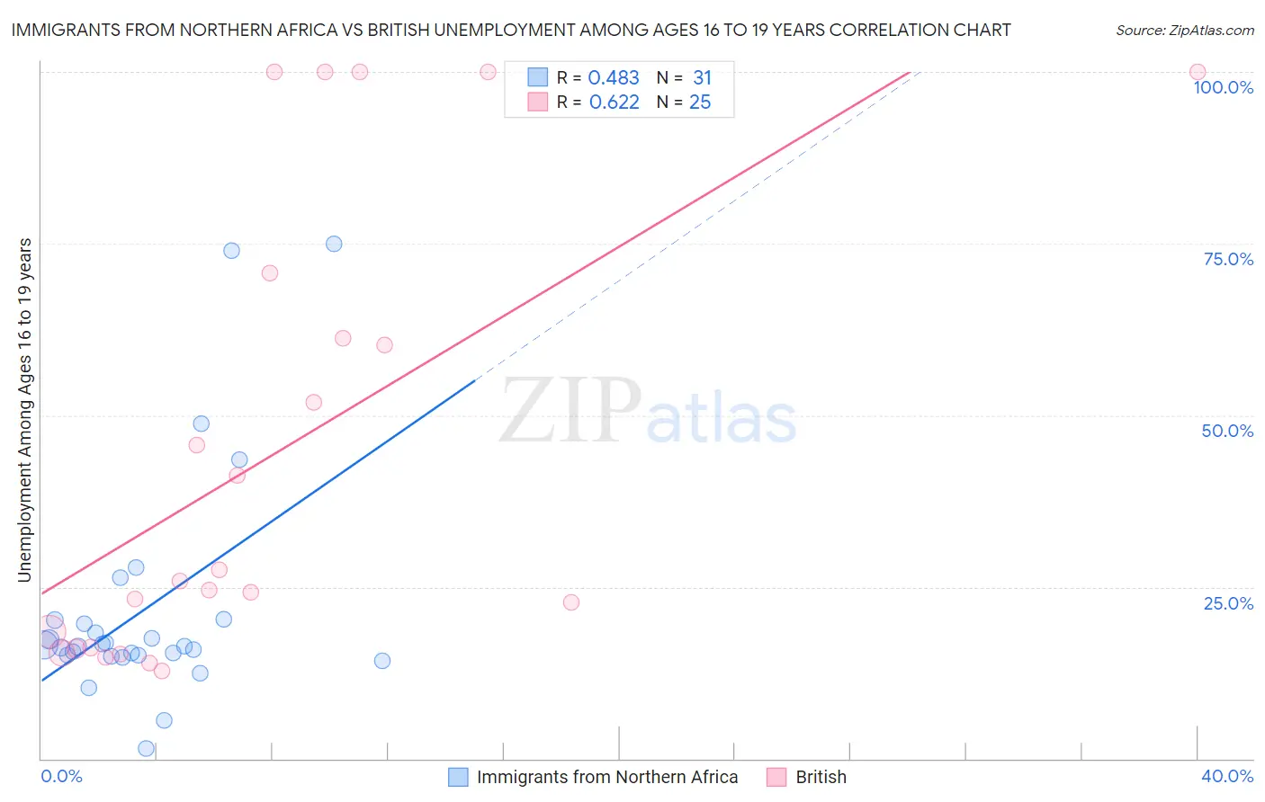 Immigrants from Northern Africa vs British Unemployment Among Ages 16 to 19 years