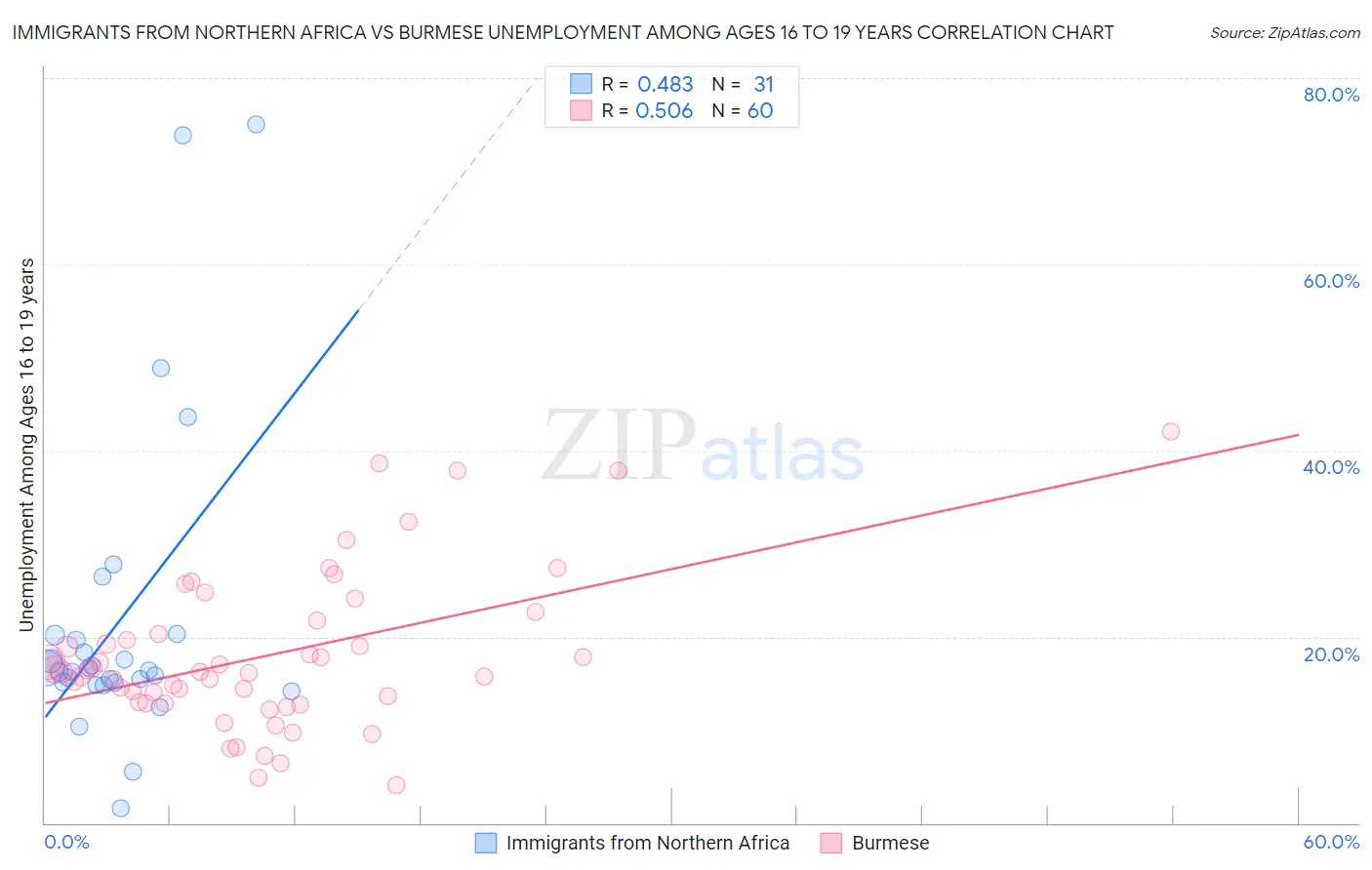Immigrants from Northern Africa vs Burmese Unemployment Among Ages 16 to 19 years