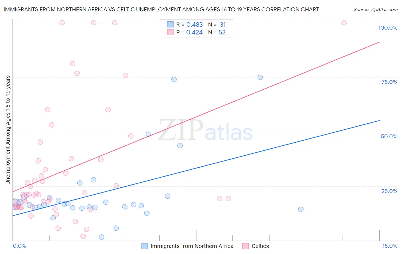 Immigrants from Northern Africa vs Celtic Unemployment Among Ages 16 to 19 years