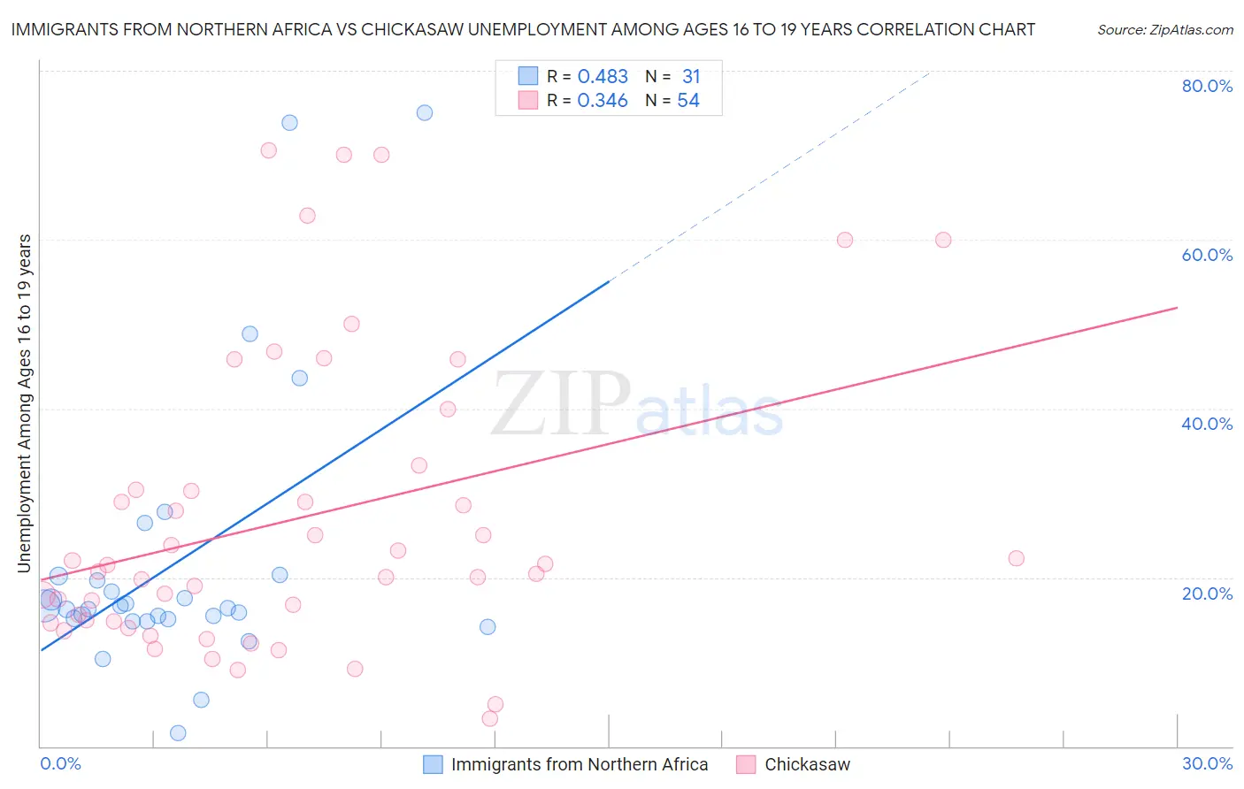 Immigrants from Northern Africa vs Chickasaw Unemployment Among Ages 16 to 19 years