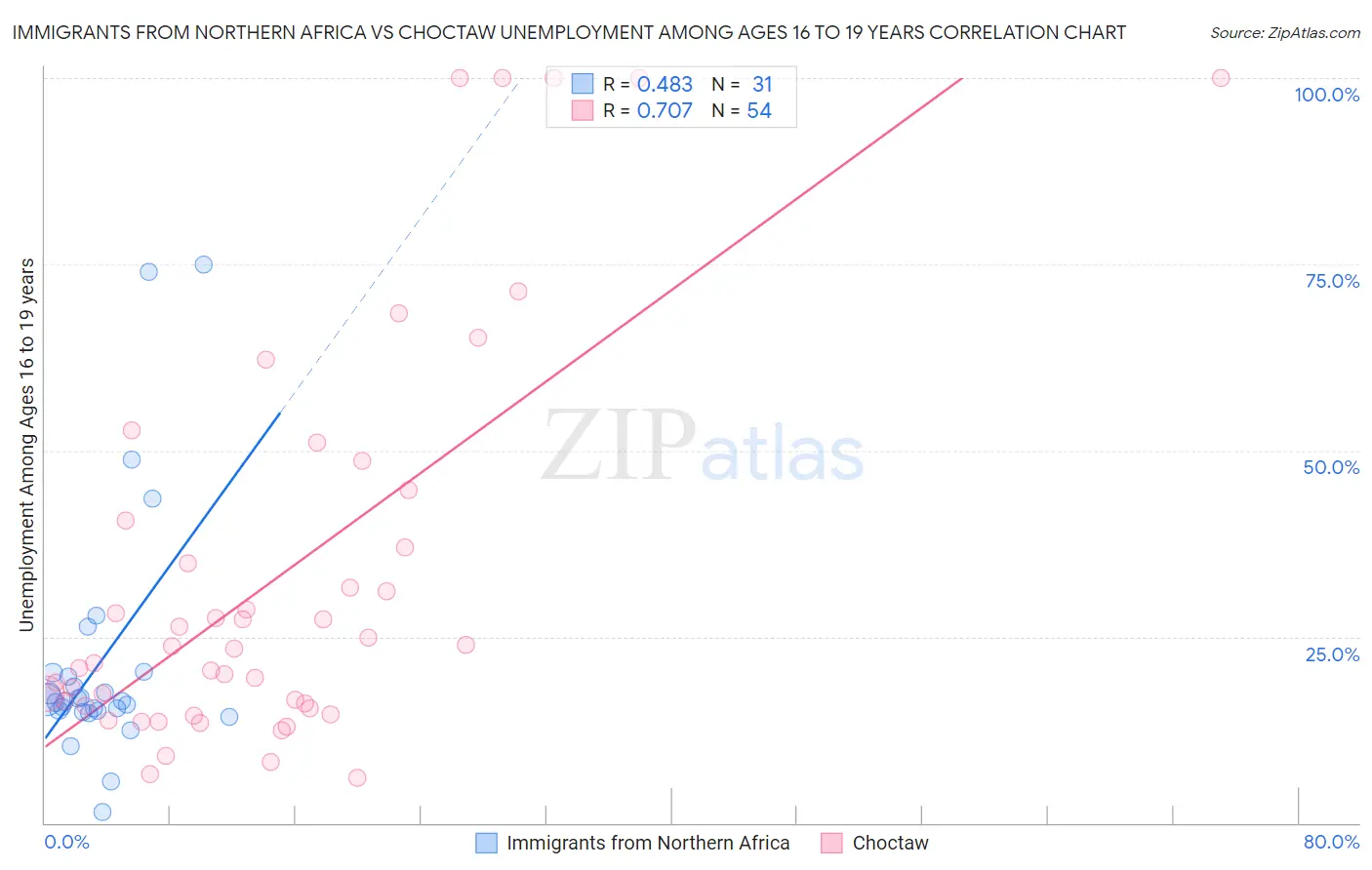Immigrants from Northern Africa vs Choctaw Unemployment Among Ages 16 to 19 years