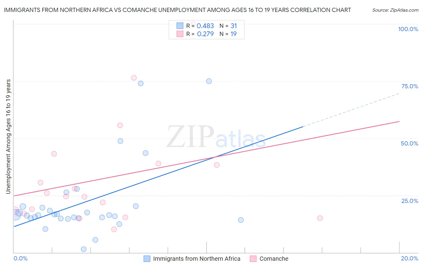 Immigrants from Northern Africa vs Comanche Unemployment Among Ages 16 to 19 years