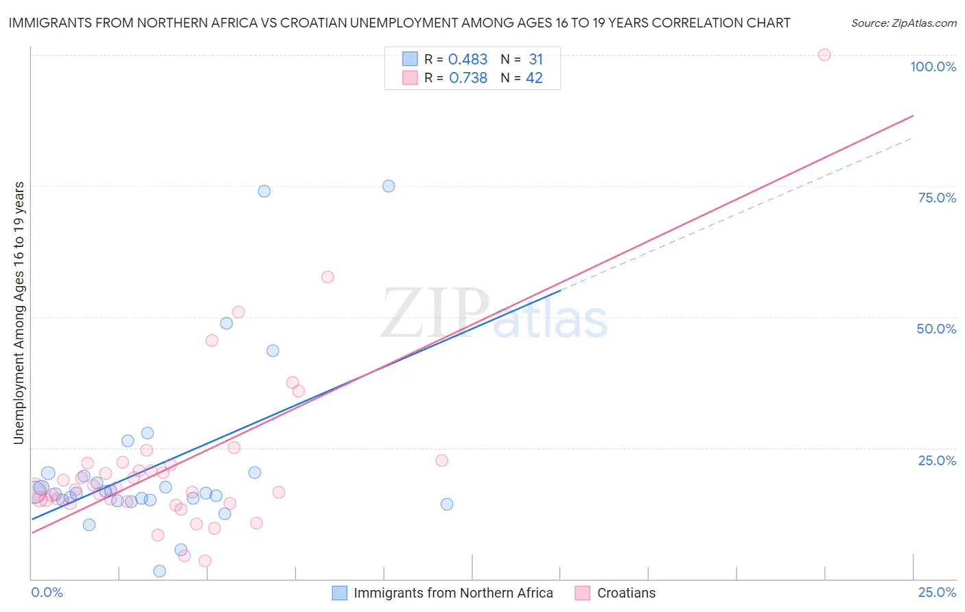 Immigrants from Northern Africa vs Croatian Unemployment Among Ages 16 to 19 years