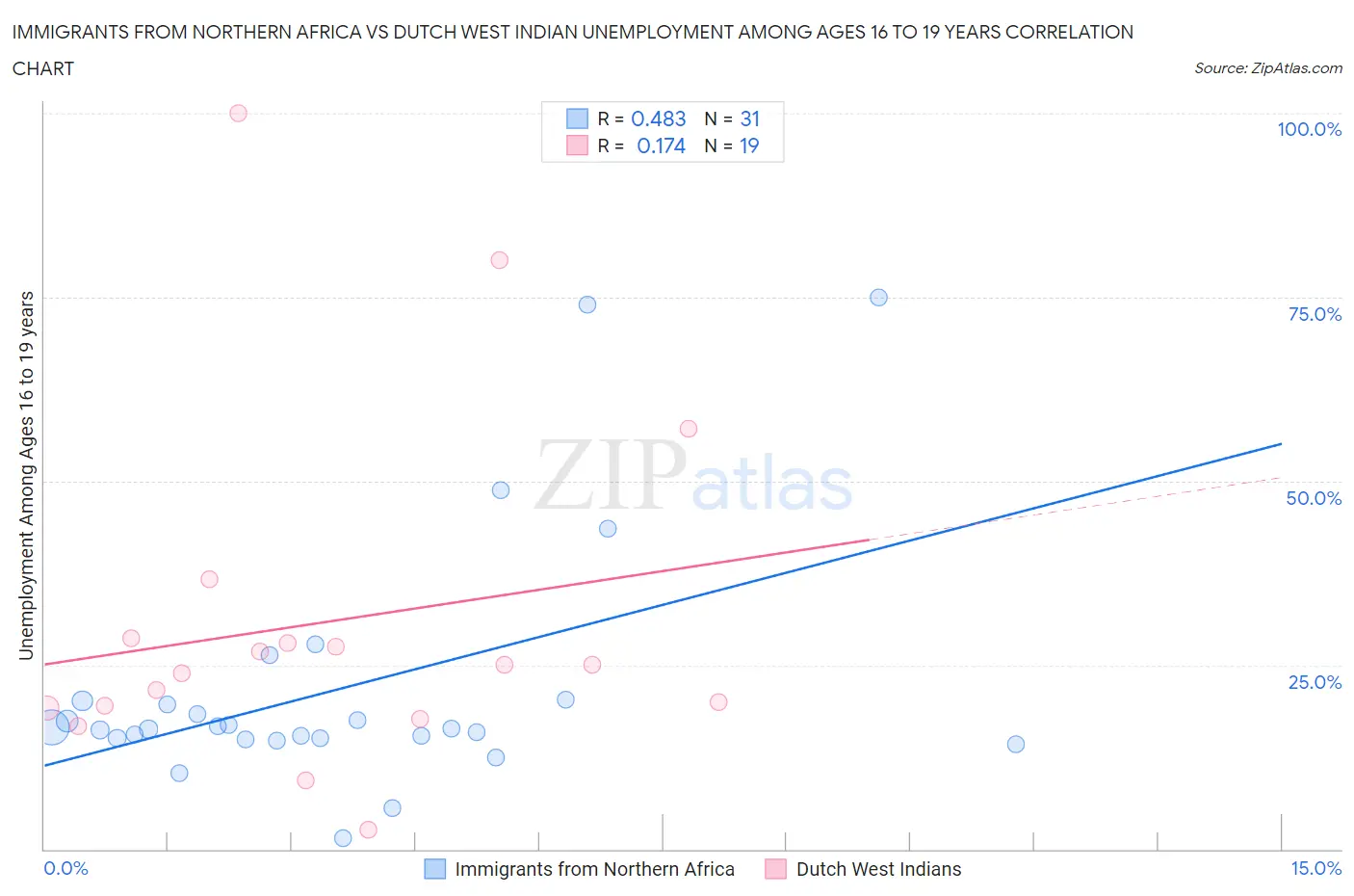 Immigrants from Northern Africa vs Dutch West Indian Unemployment Among Ages 16 to 19 years