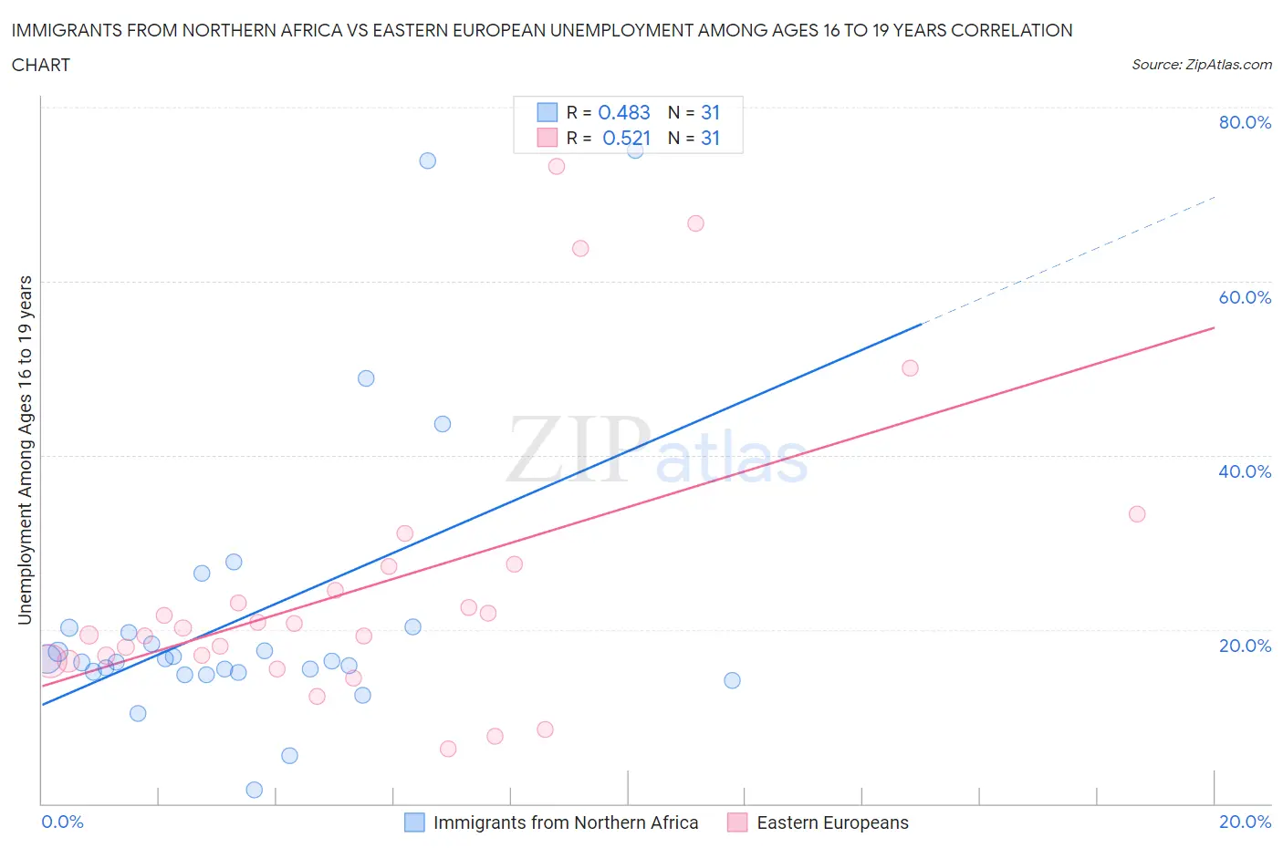Immigrants from Northern Africa vs Eastern European Unemployment Among Ages 16 to 19 years