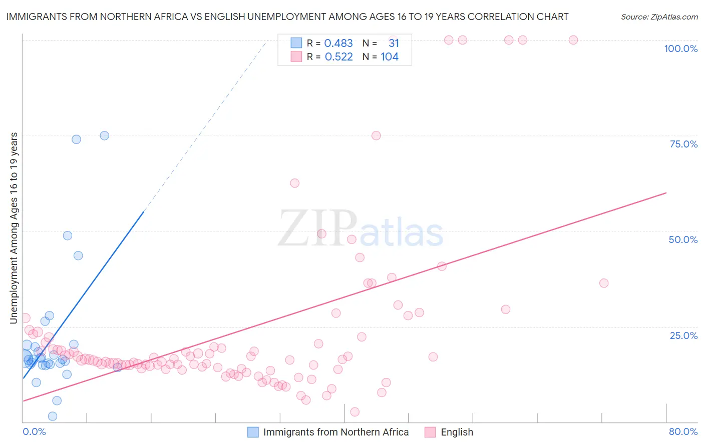 Immigrants from Northern Africa vs English Unemployment Among Ages 16 to 19 years