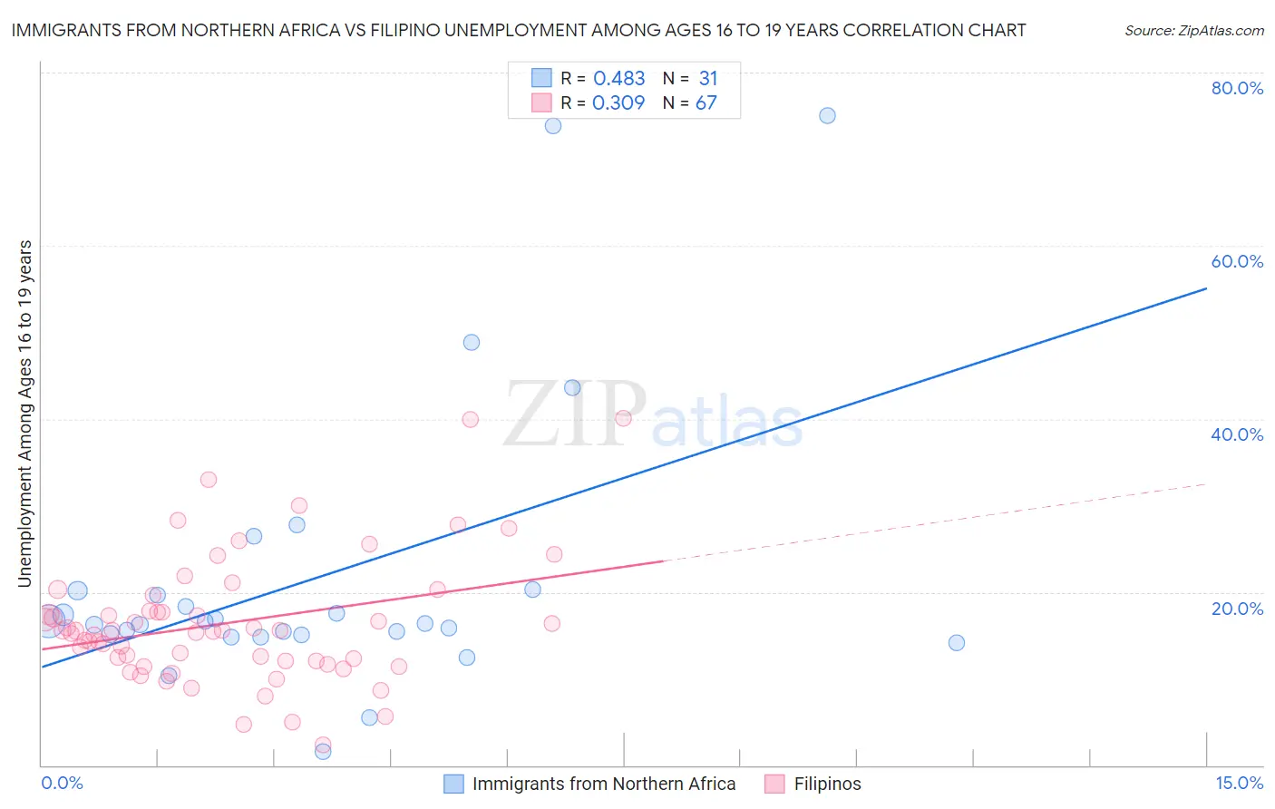 Immigrants from Northern Africa vs Filipino Unemployment Among Ages 16 to 19 years
