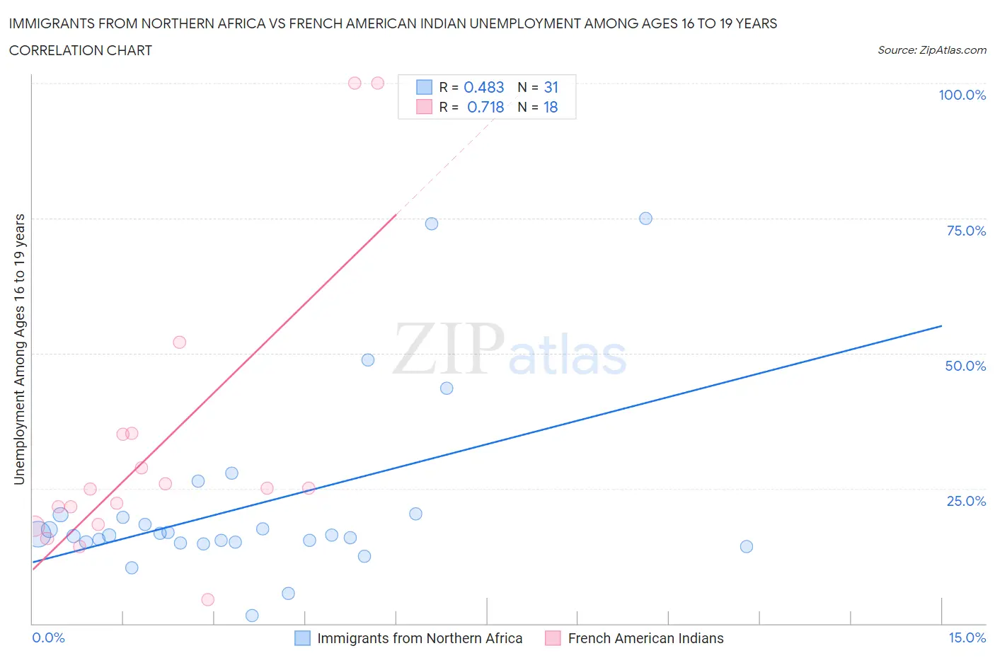 Immigrants from Northern Africa vs French American Indian Unemployment Among Ages 16 to 19 years