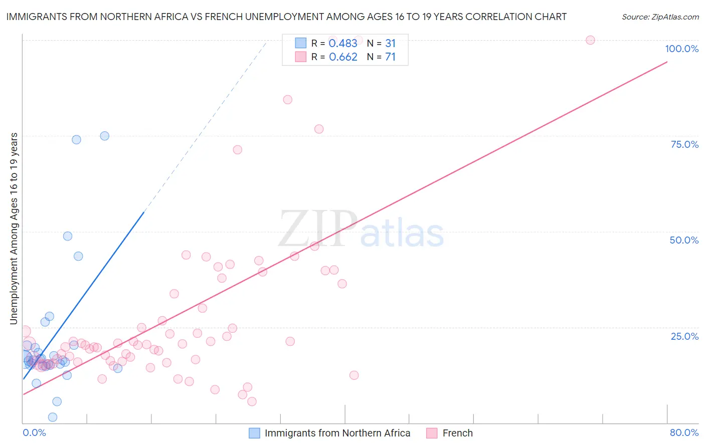 Immigrants from Northern Africa vs French Unemployment Among Ages 16 to 19 years