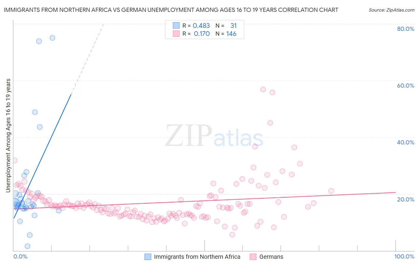 Immigrants from Northern Africa vs German Unemployment Among Ages 16 to 19 years