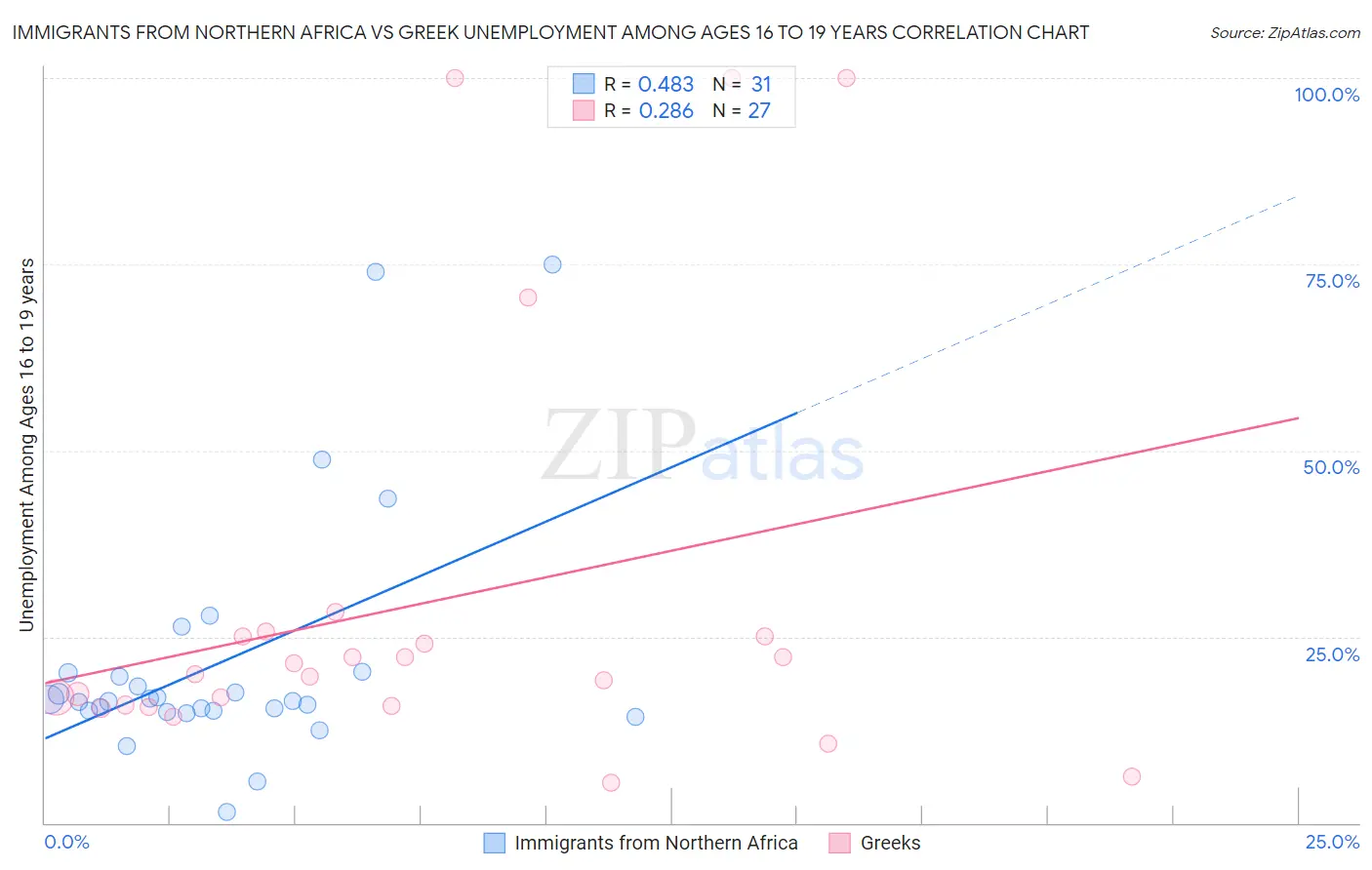 Immigrants from Northern Africa vs Greek Unemployment Among Ages 16 to 19 years