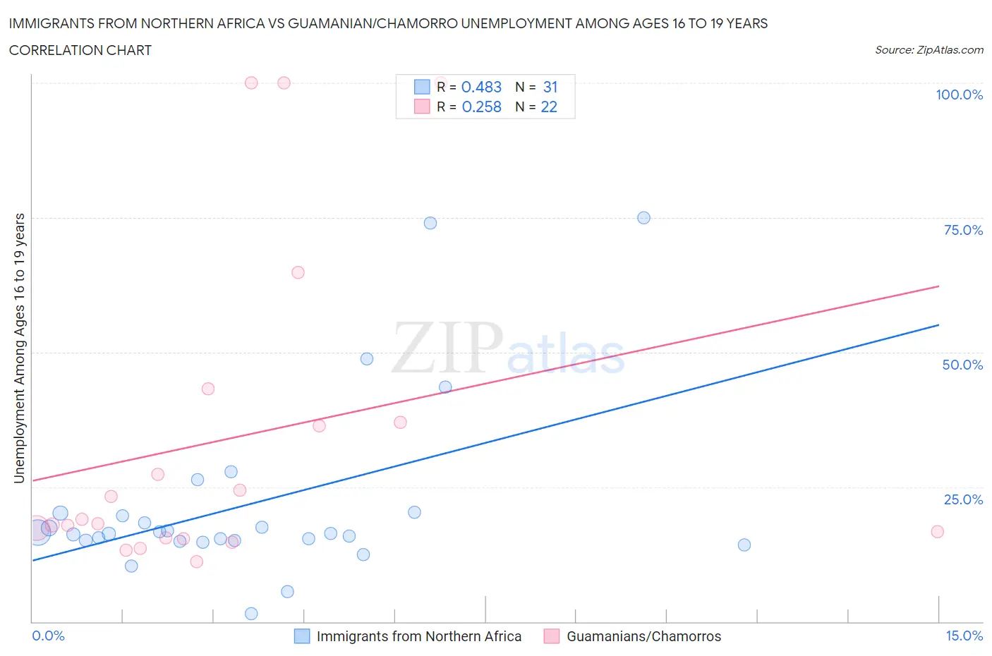 Immigrants from Northern Africa vs Guamanian/Chamorro Unemployment Among Ages 16 to 19 years