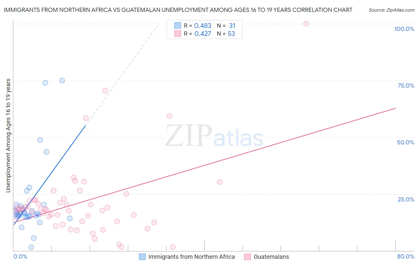 Immigrants from Northern Africa vs Guatemalan Unemployment Among Ages 16 to 19 years