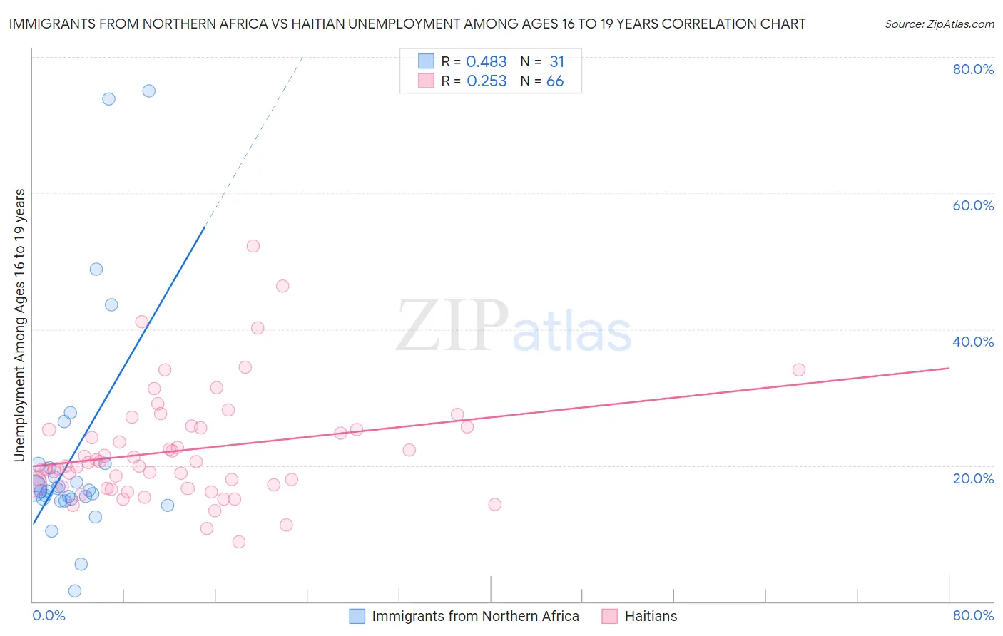 Immigrants from Northern Africa vs Haitian Unemployment Among Ages 16 to 19 years