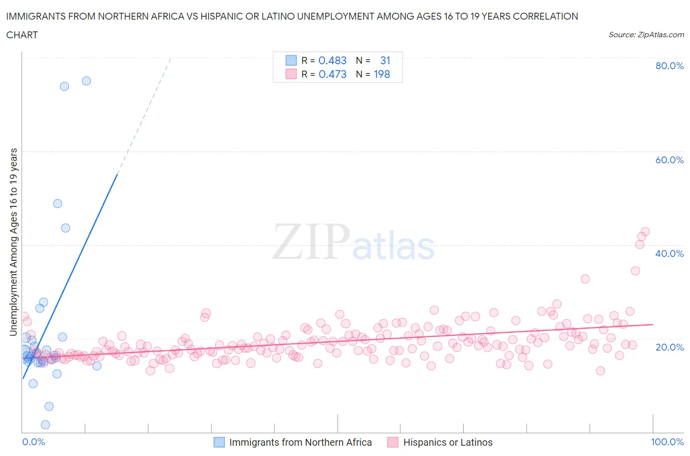 Immigrants from Northern Africa vs Hispanic or Latino Unemployment Among Ages 16 to 19 years
