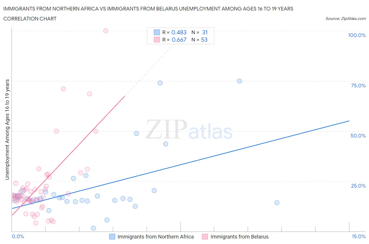 Immigrants from Northern Africa vs Immigrants from Belarus Unemployment Among Ages 16 to 19 years